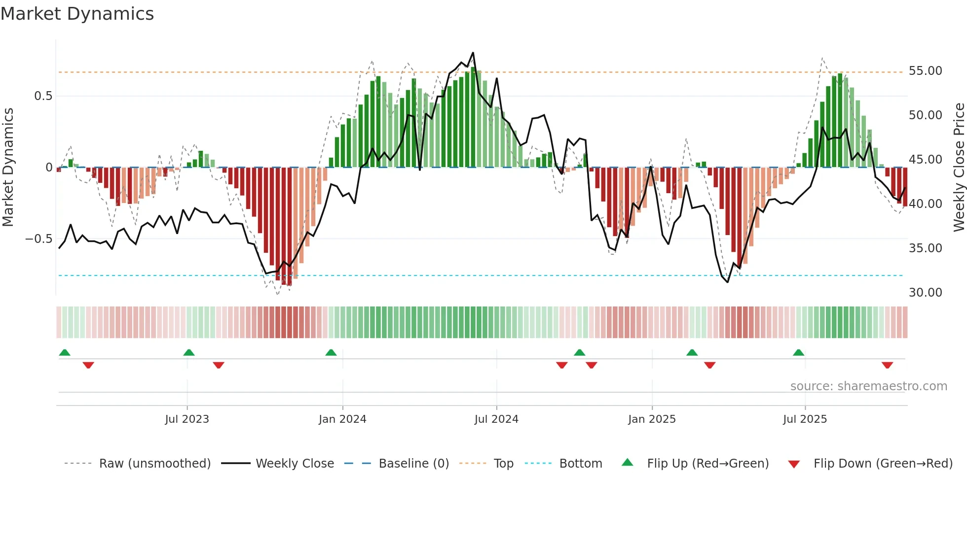 ASY weekly Market Dynamics chart