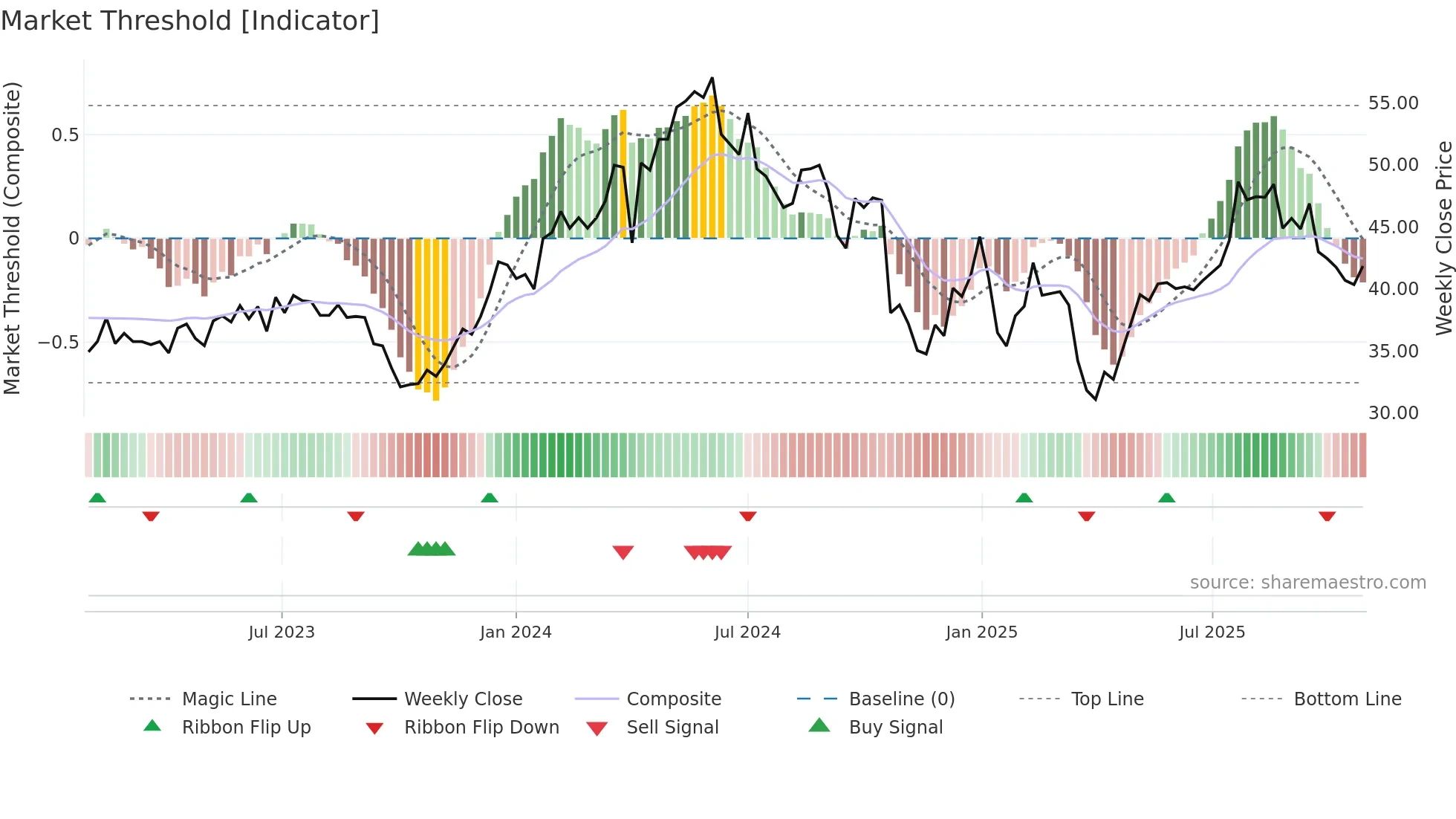 ASY weekly Market Threshold chart