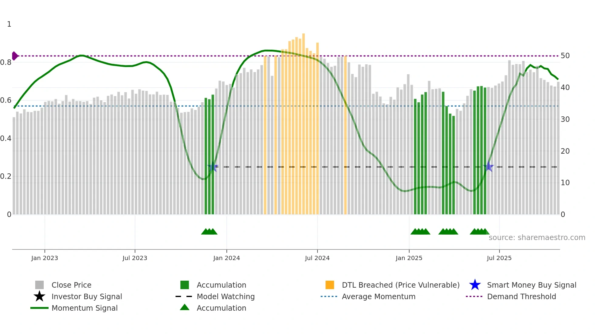 ASY weekly Smart Money chart