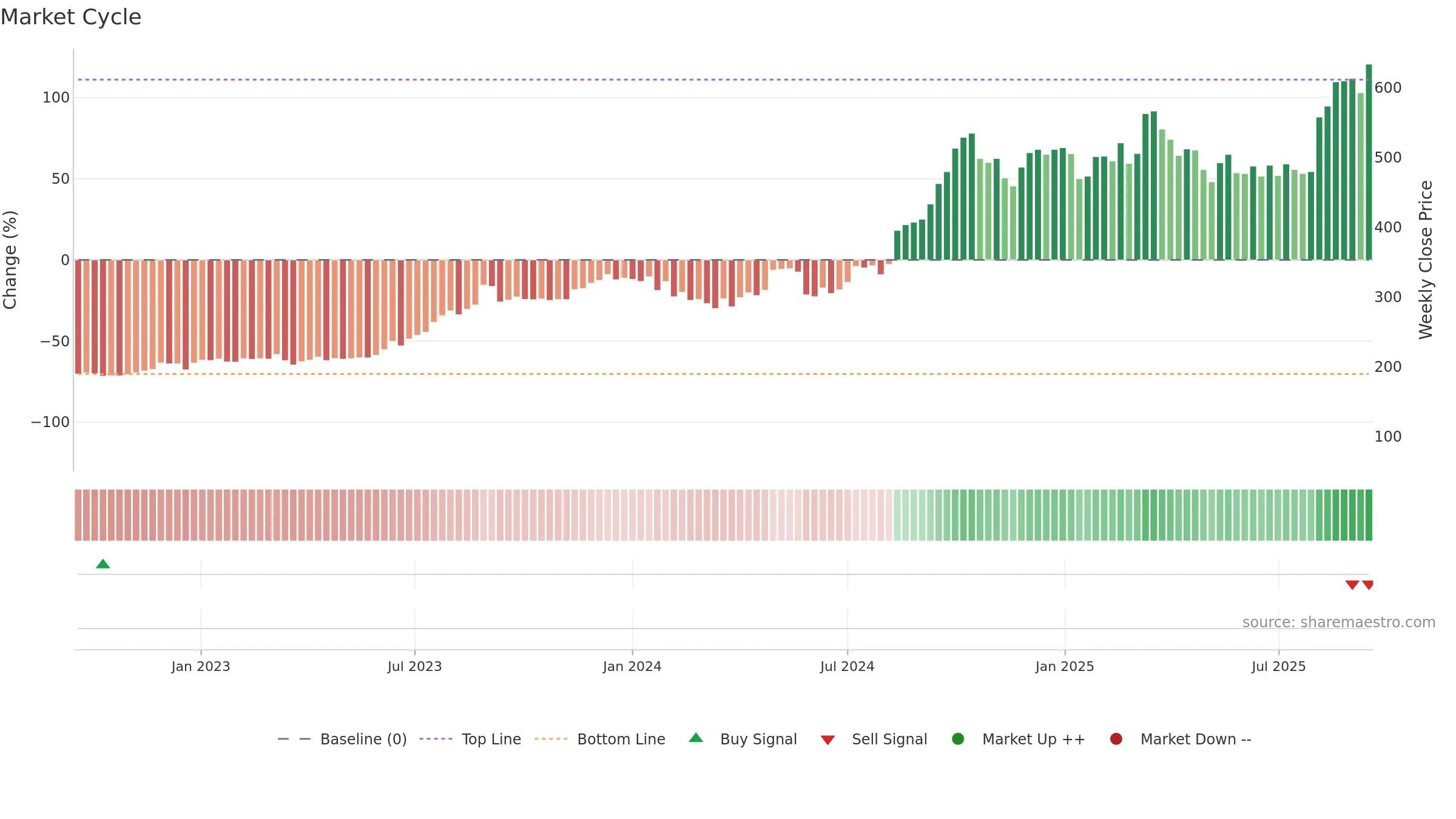 SARDAEN weekly Market Cycle chart, closing 2025-09-15.