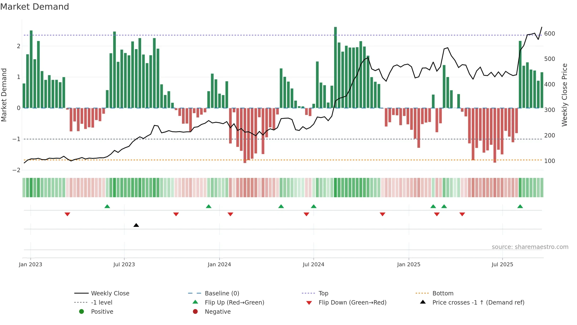 SARDAEN weekly Market Demand chart, closing 2025-09-15.