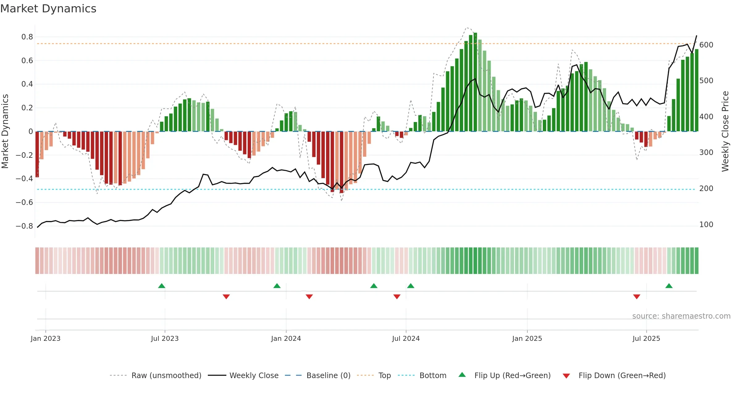 SARDAEN weekly Market Dynamics chart, closing 2025-09-15.