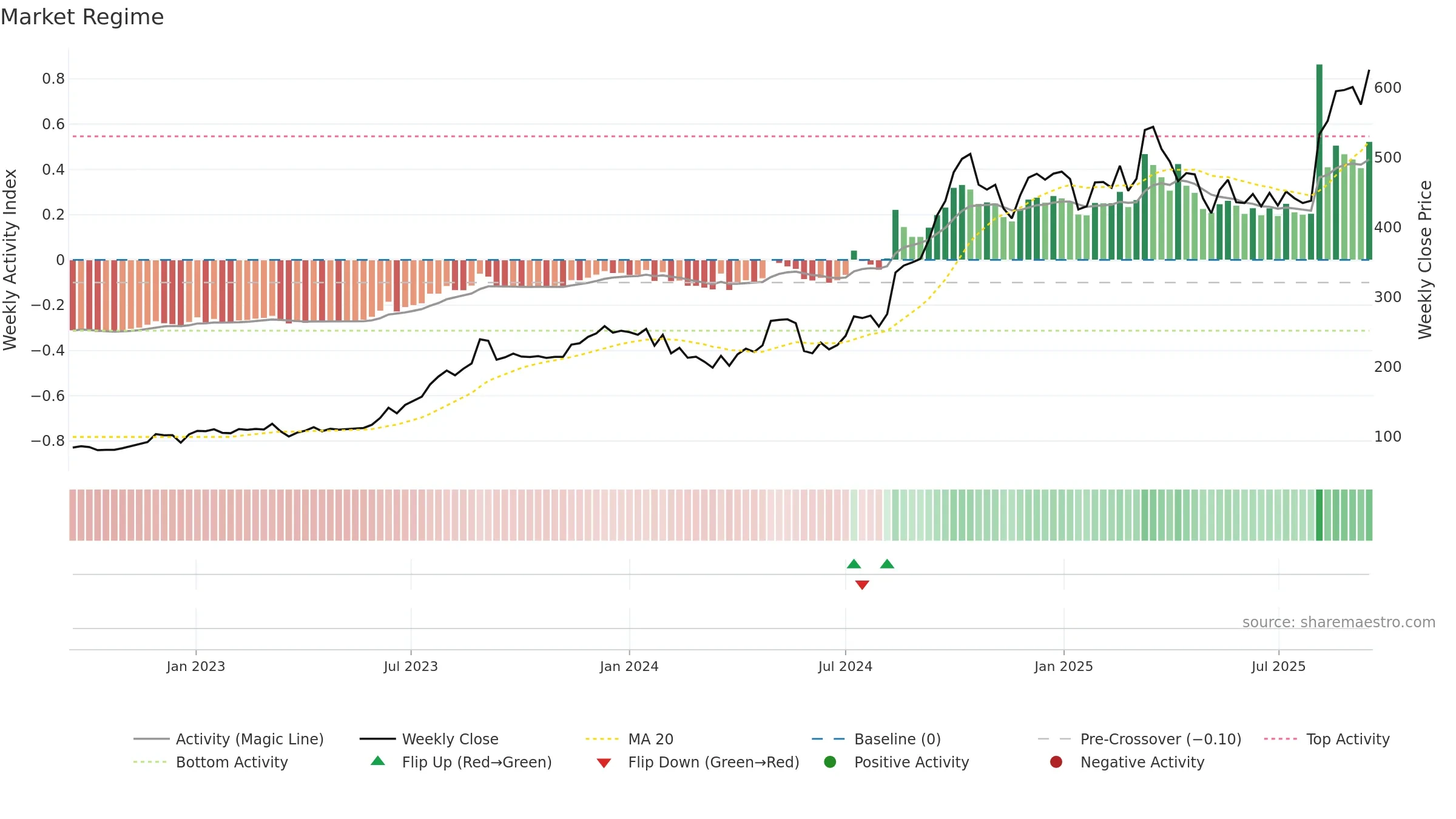 SARDAEN weekly Market Snapshot chart, closing 2025-09-15.