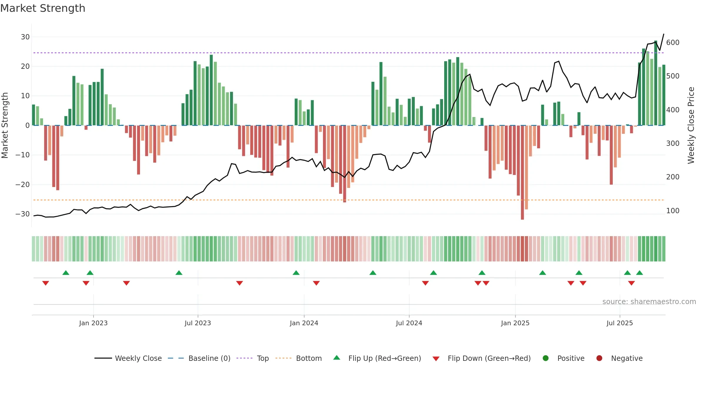 SARDAEN weekly Market Strength chart, closing 2025-09-15.