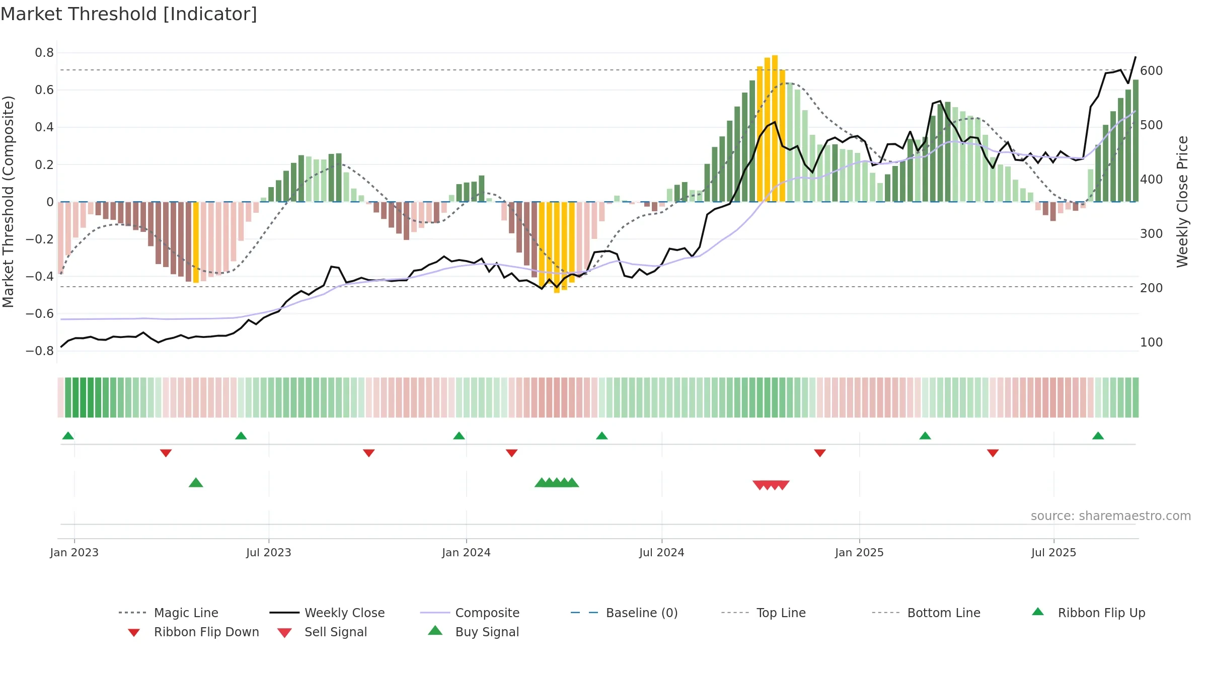 SARDAEN weekly Market Threshold chart, closing 2025-09-15.