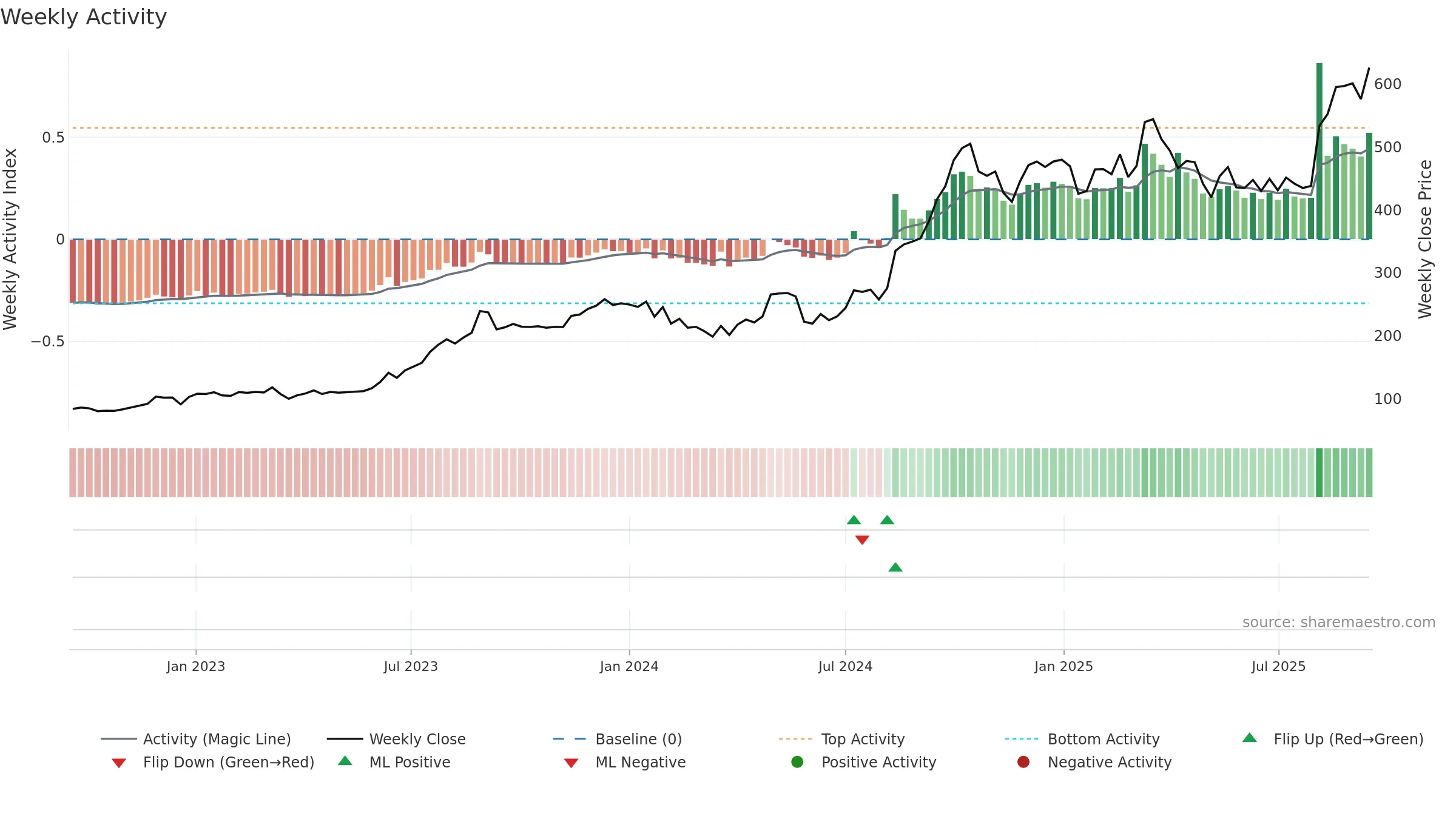 SARDAEN weekly Activity chart, closing 2025-09-15.