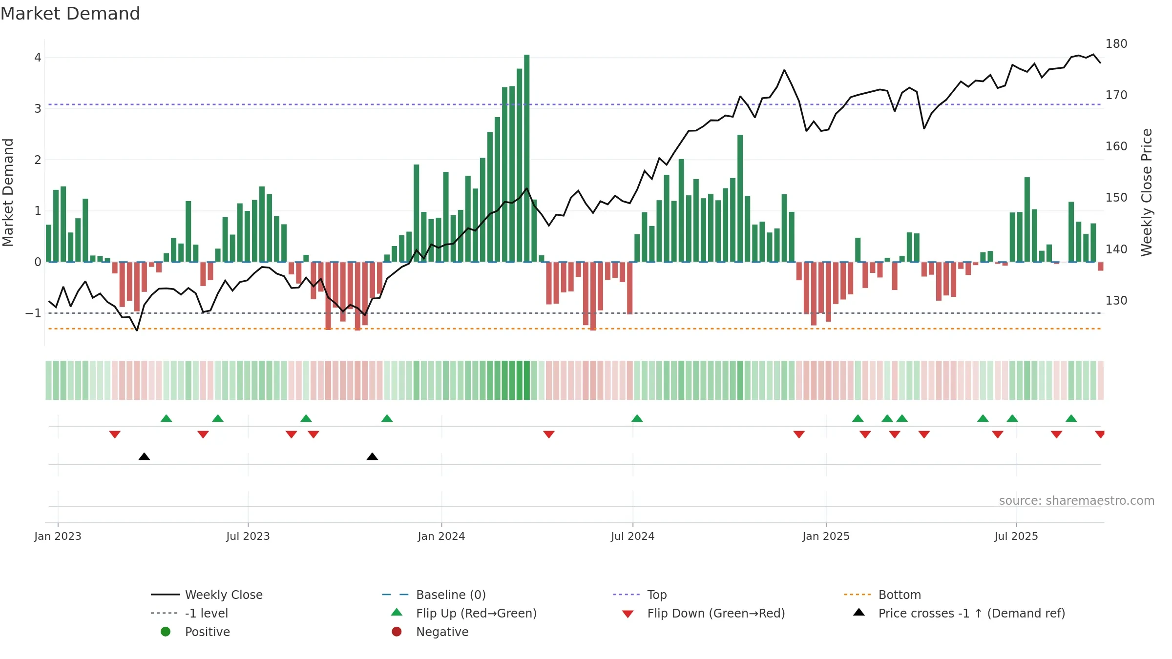 LGLV weekly Market Demand chart, closing 2025-09-19.