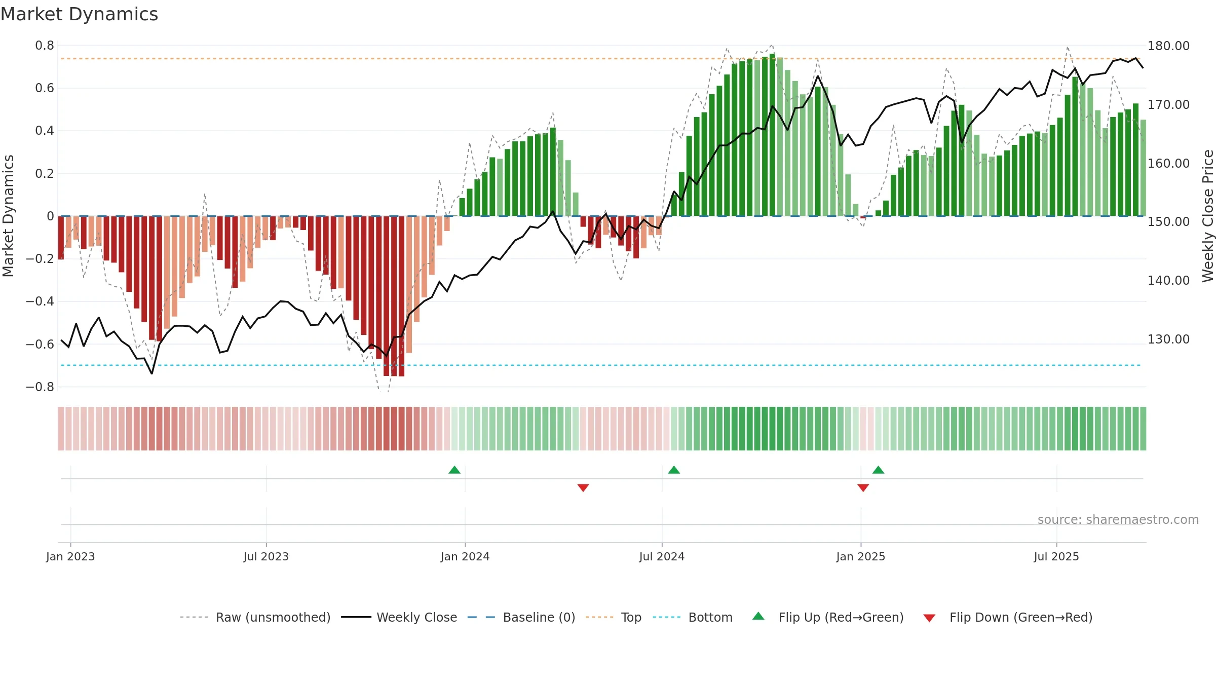 LGLV weekly Market Dynamics chart, closing 2025-09-19.