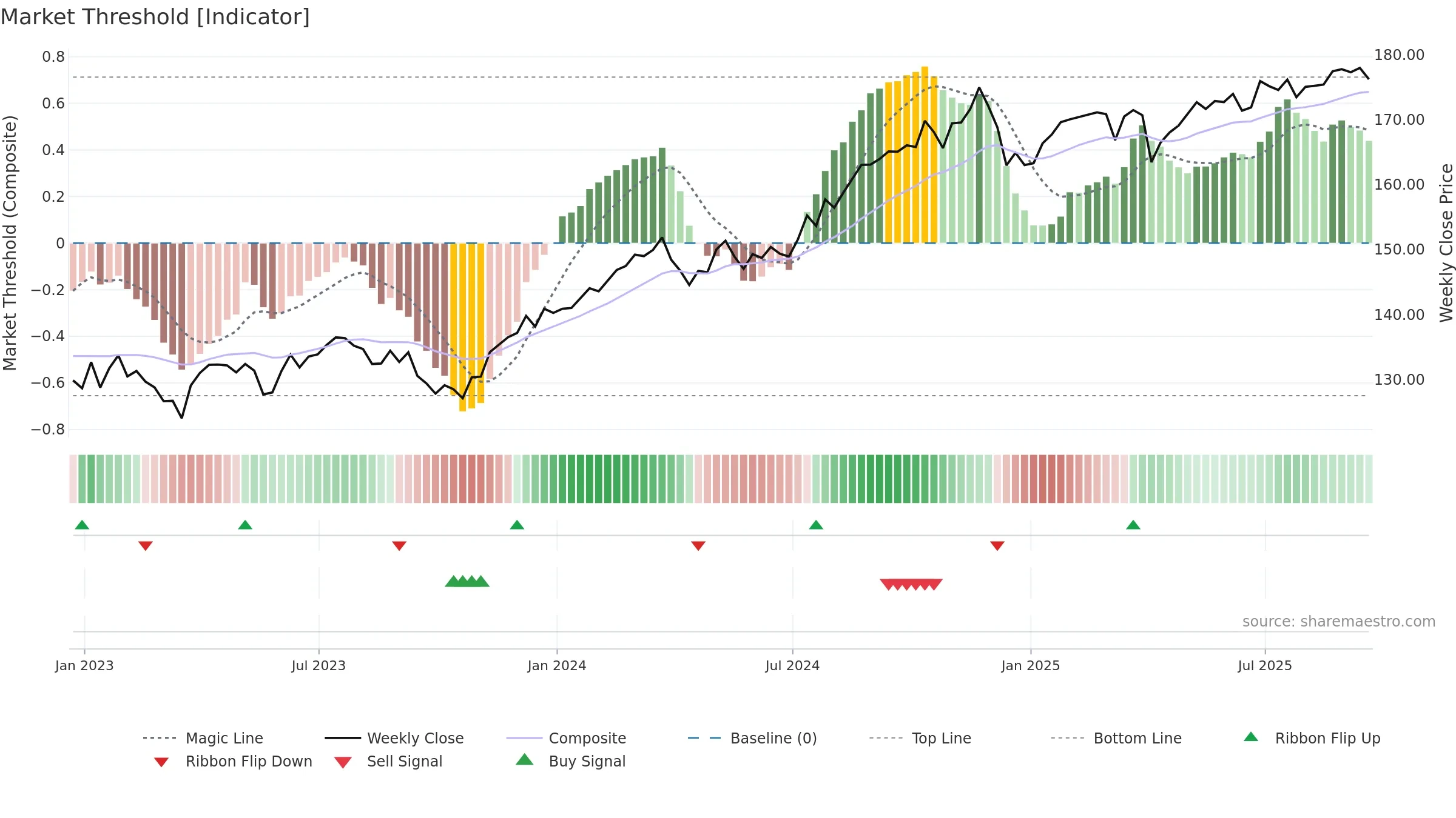 LGLV weekly Market Threshold chart, closing 2025-09-19.