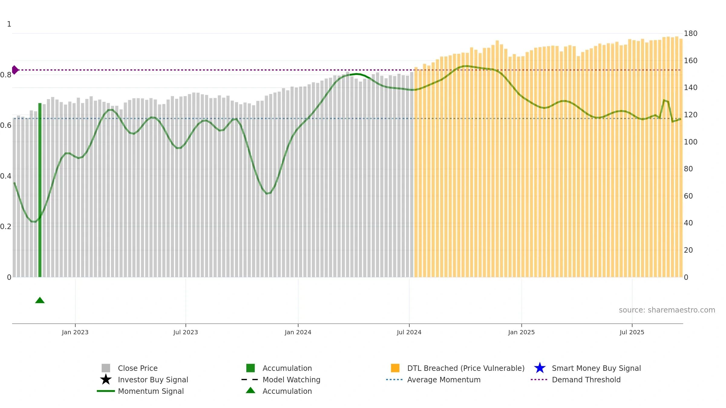 LGLV weekly Smart Money chart, closing 2025-09-19.