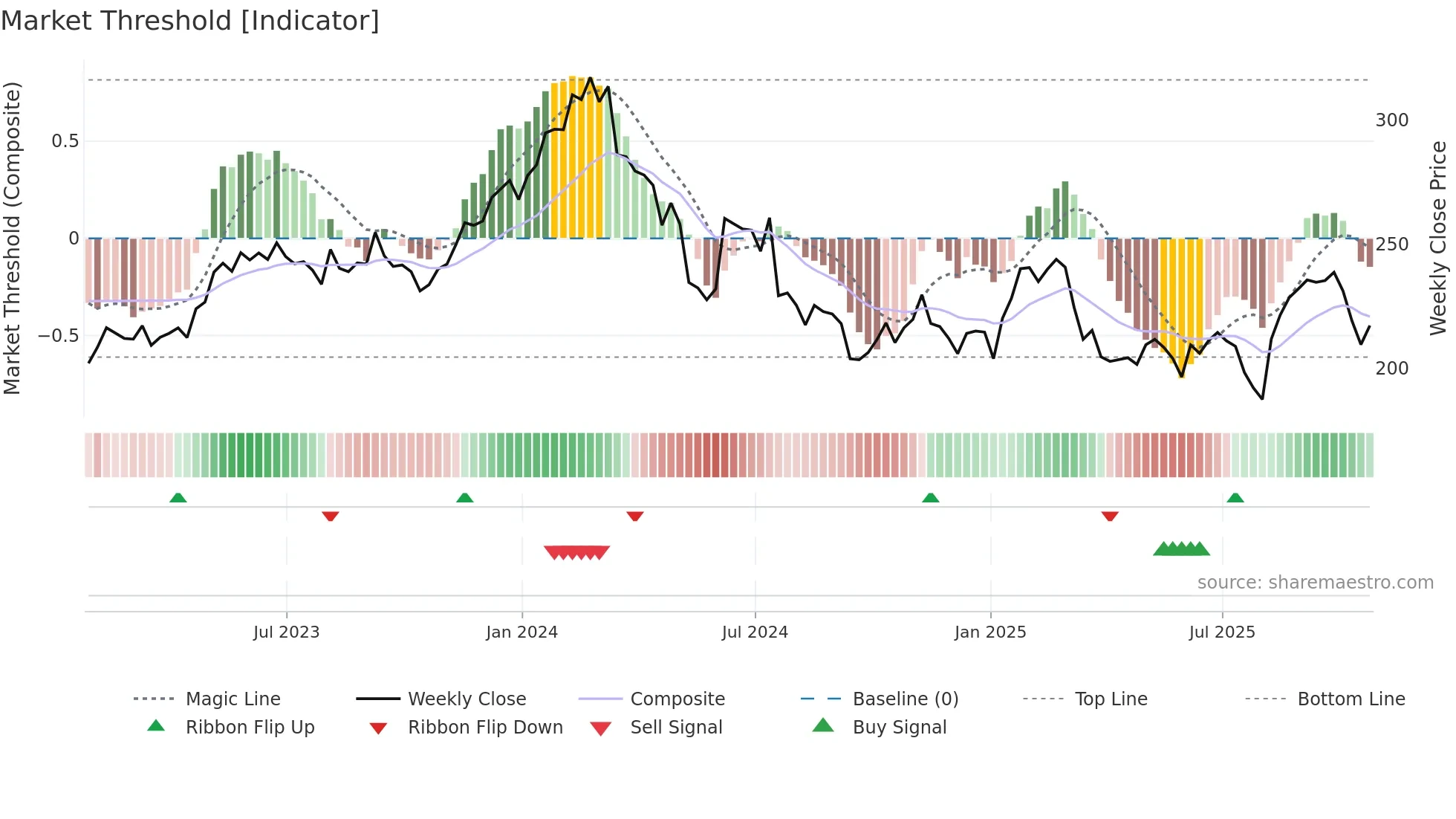 BYD weekly Market Threshold chart