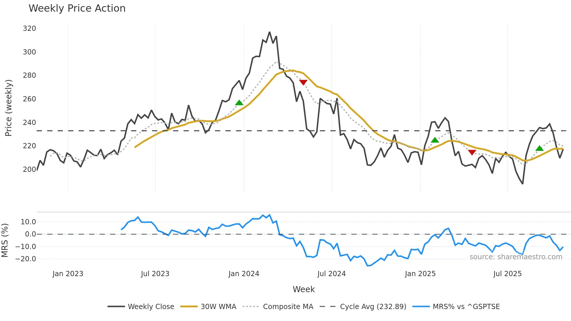 BYD weekly Price Action chart, closing 2025-10-24