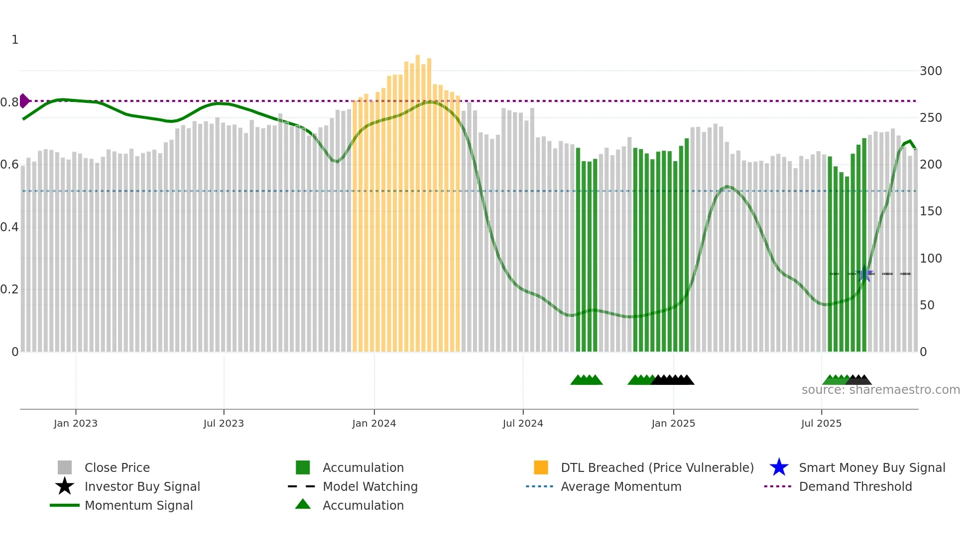 BYD weekly Smart Money chart
