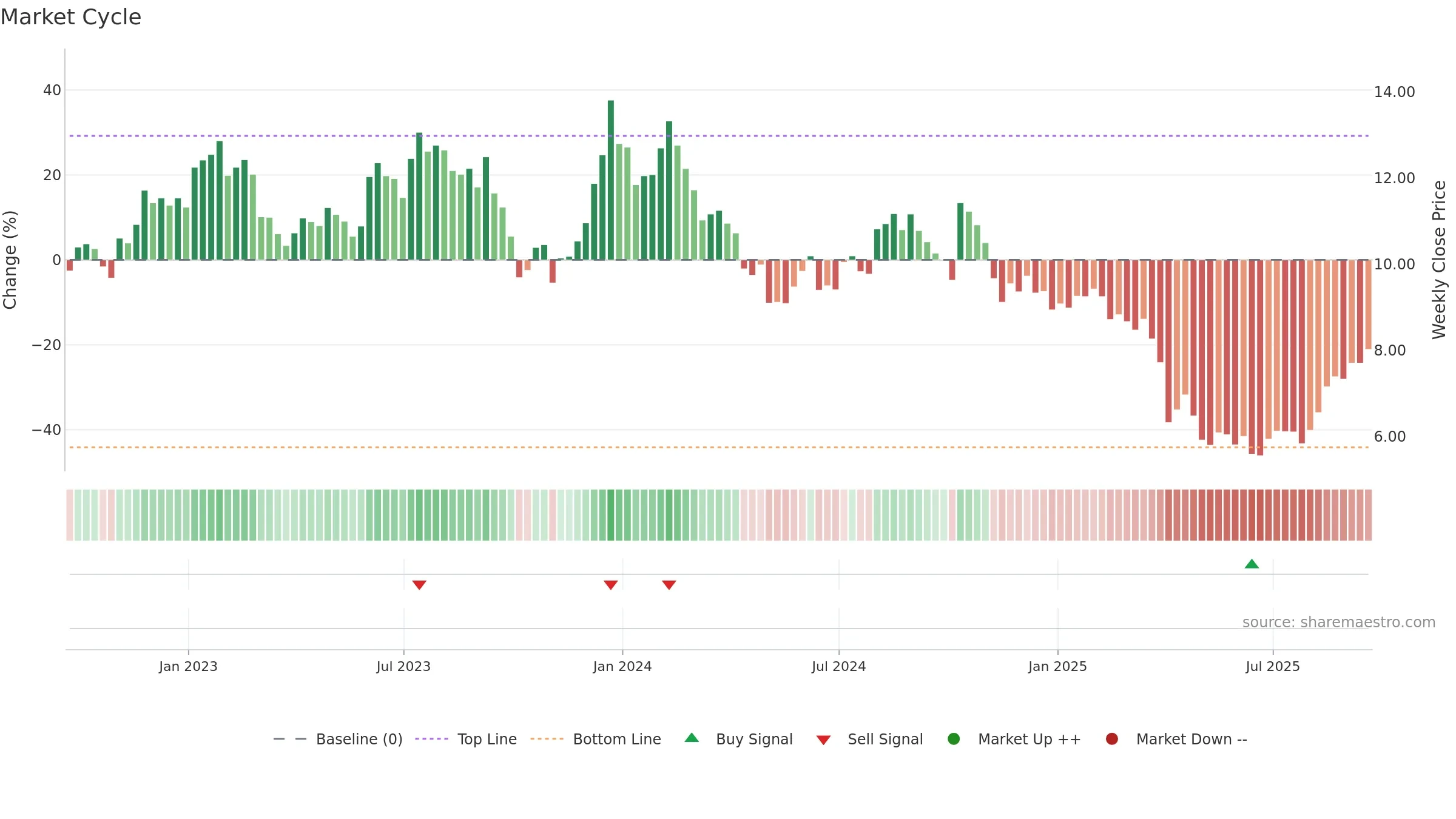 FOLD weekly Market Cycle chart, closing 2025-09-19.