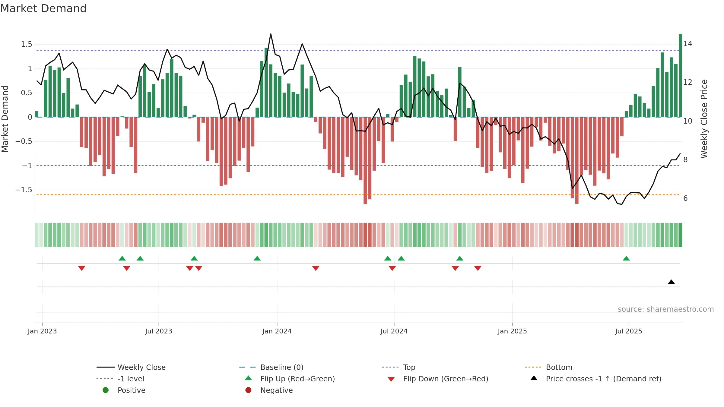 FOLD weekly Market Demand chart, closing 2025-09-19.
