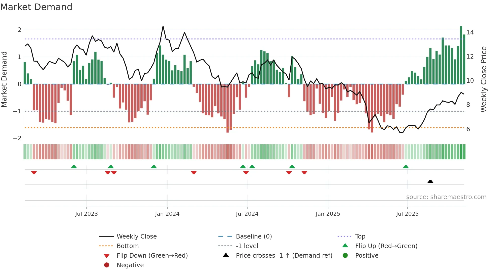 FOLD weekly Market Demand chart