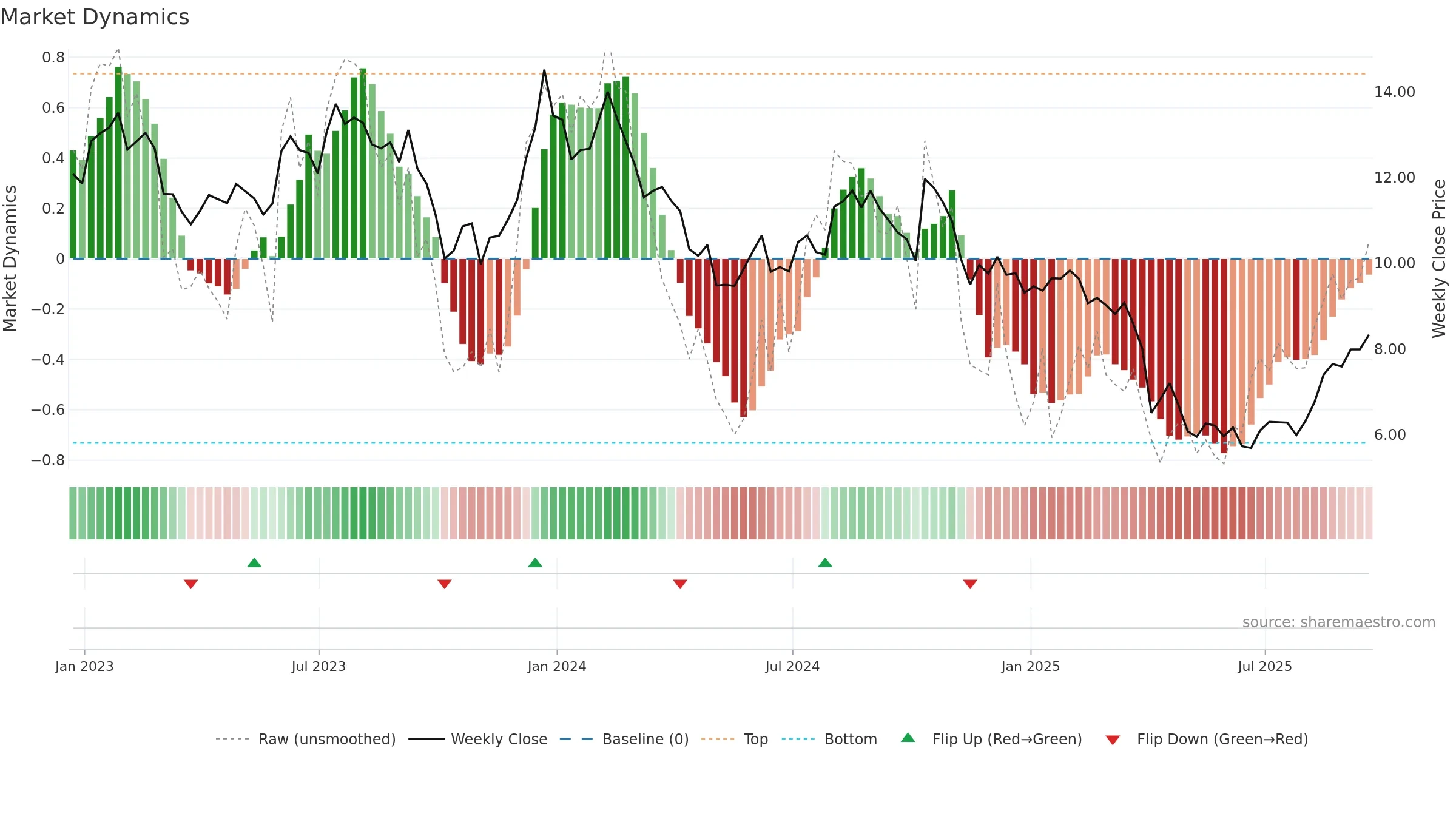 FOLD weekly Market Dynamics chart, closing 2025-09-19.