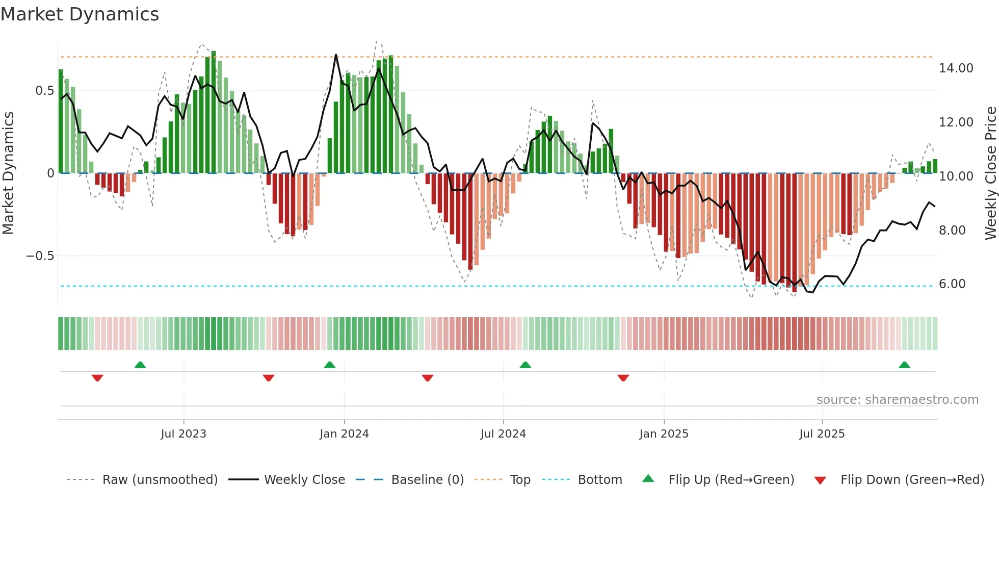 FOLD weekly Market Dynamics chart