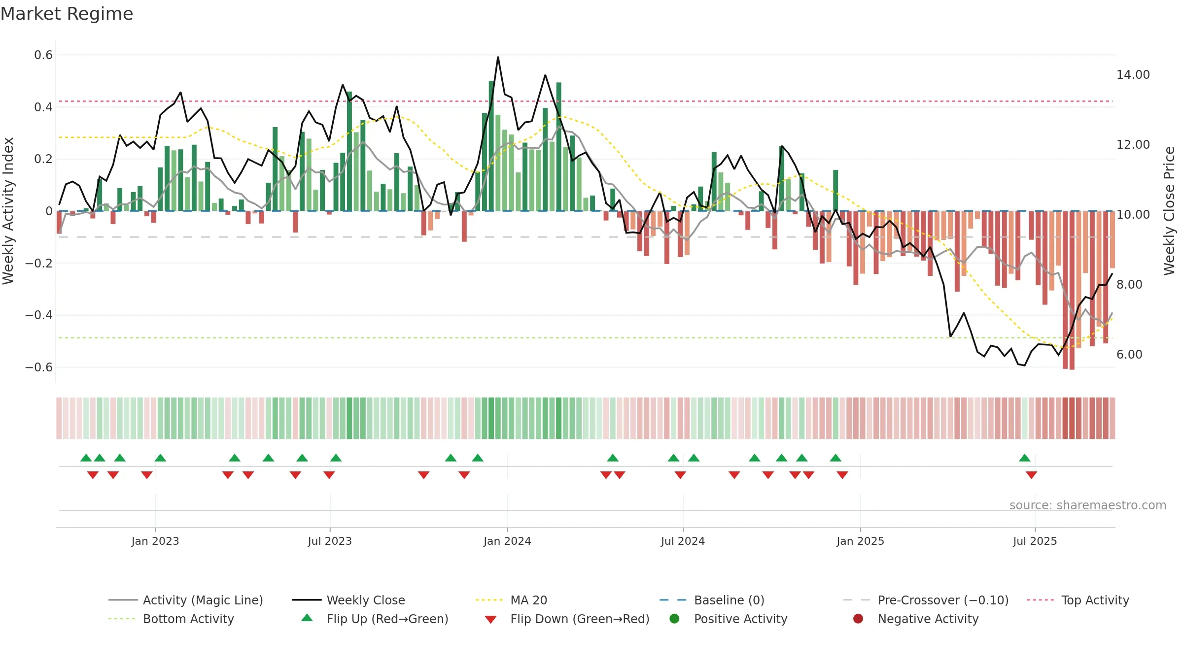 FOLD weekly Market Snapshot chart, closing 2025-09-19.
