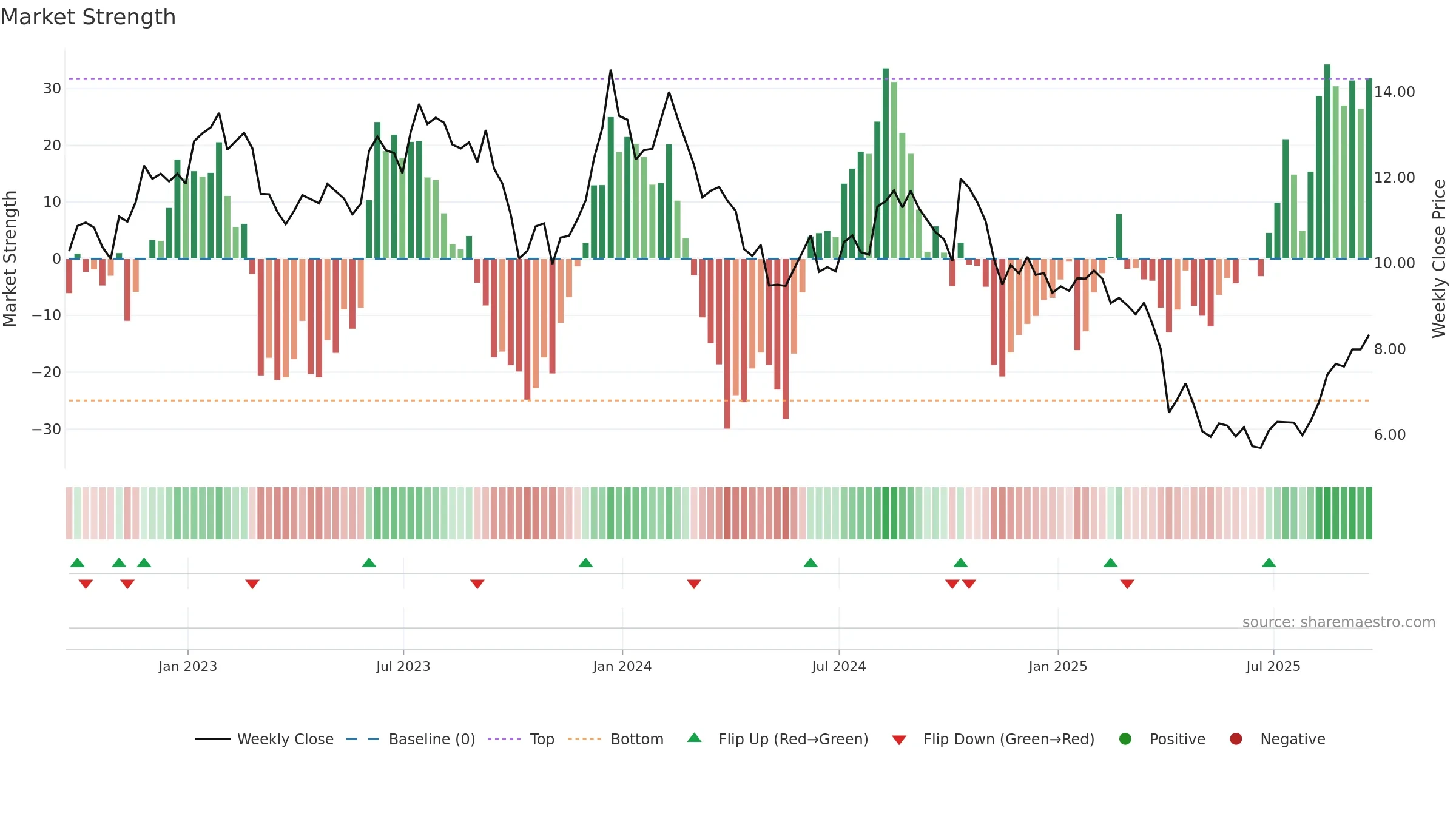 FOLD weekly Market Strength chart, closing 2025-09-19.