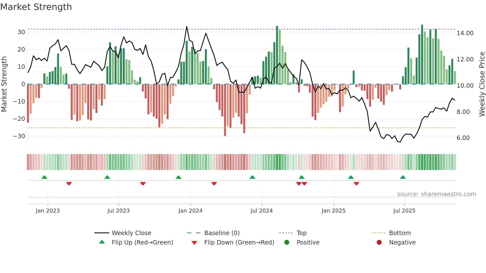 FOLD weekly Market Strength chart