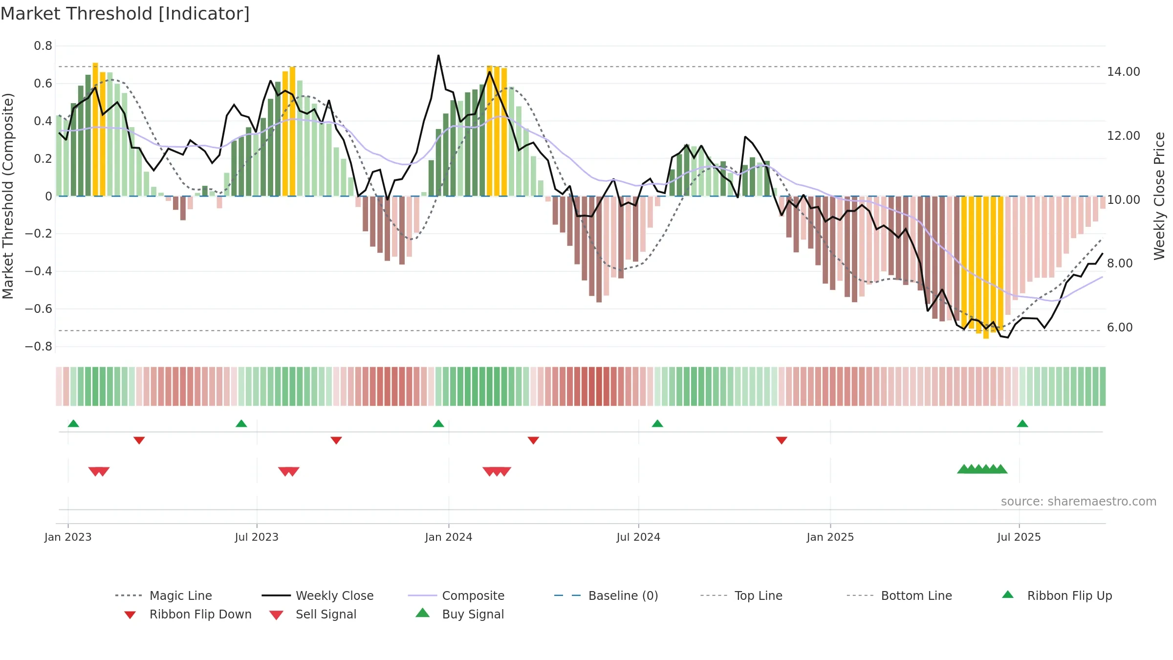 FOLD weekly Market Threshold chart, closing 2025-09-19.