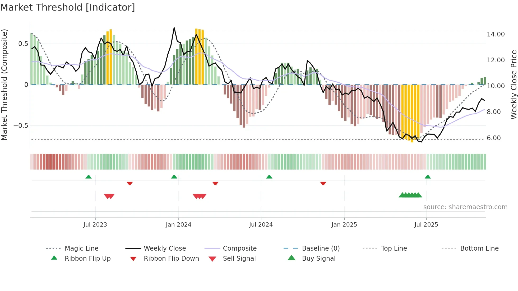 FOLD weekly Market Threshold chart