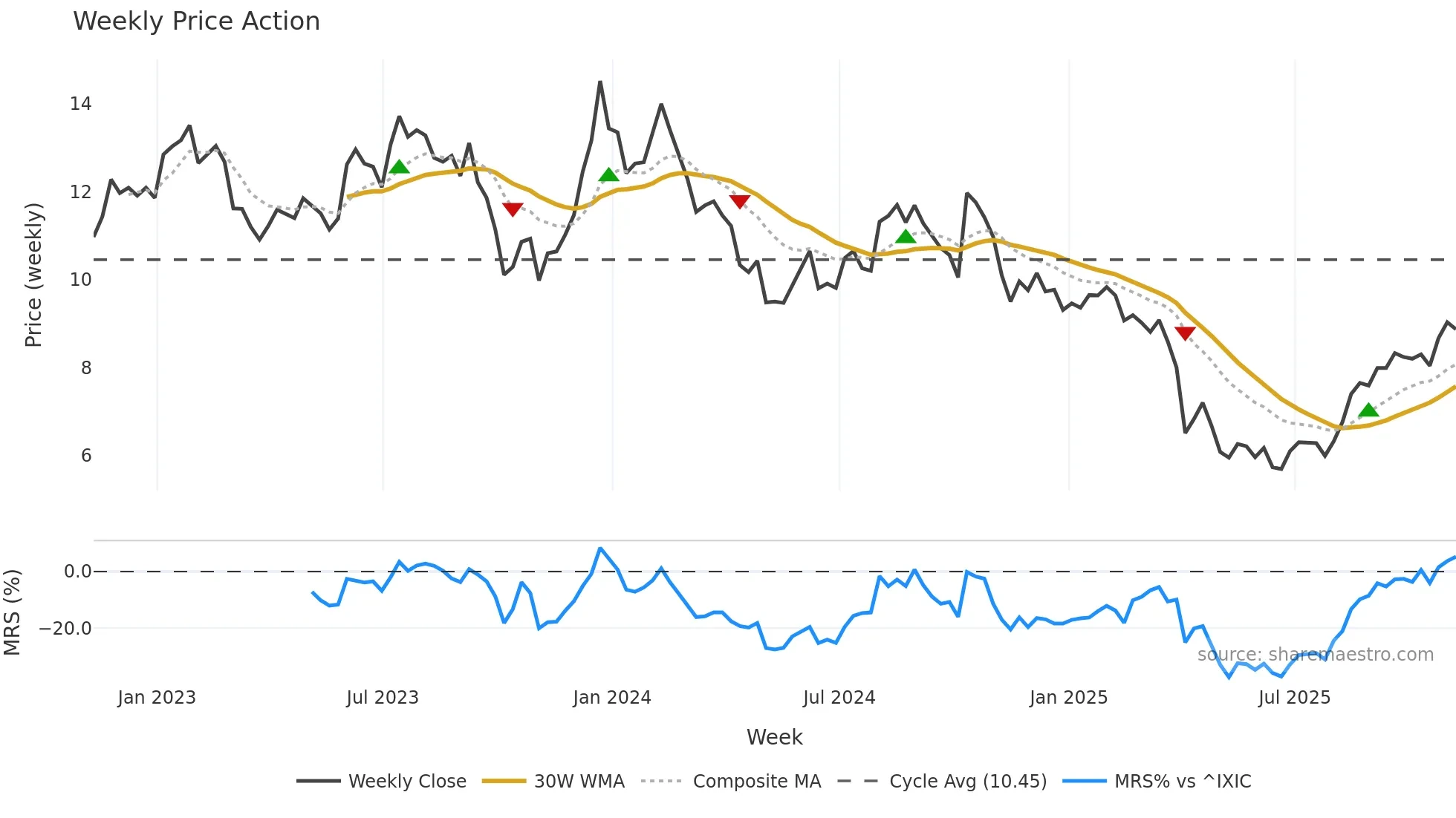FOLD weekly Price Action chart, closing 2025-11-07