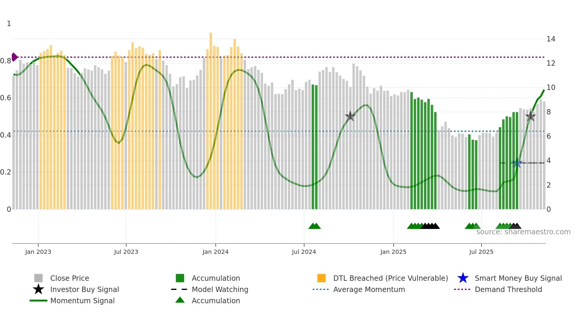 FOLD weekly Smart Money chart