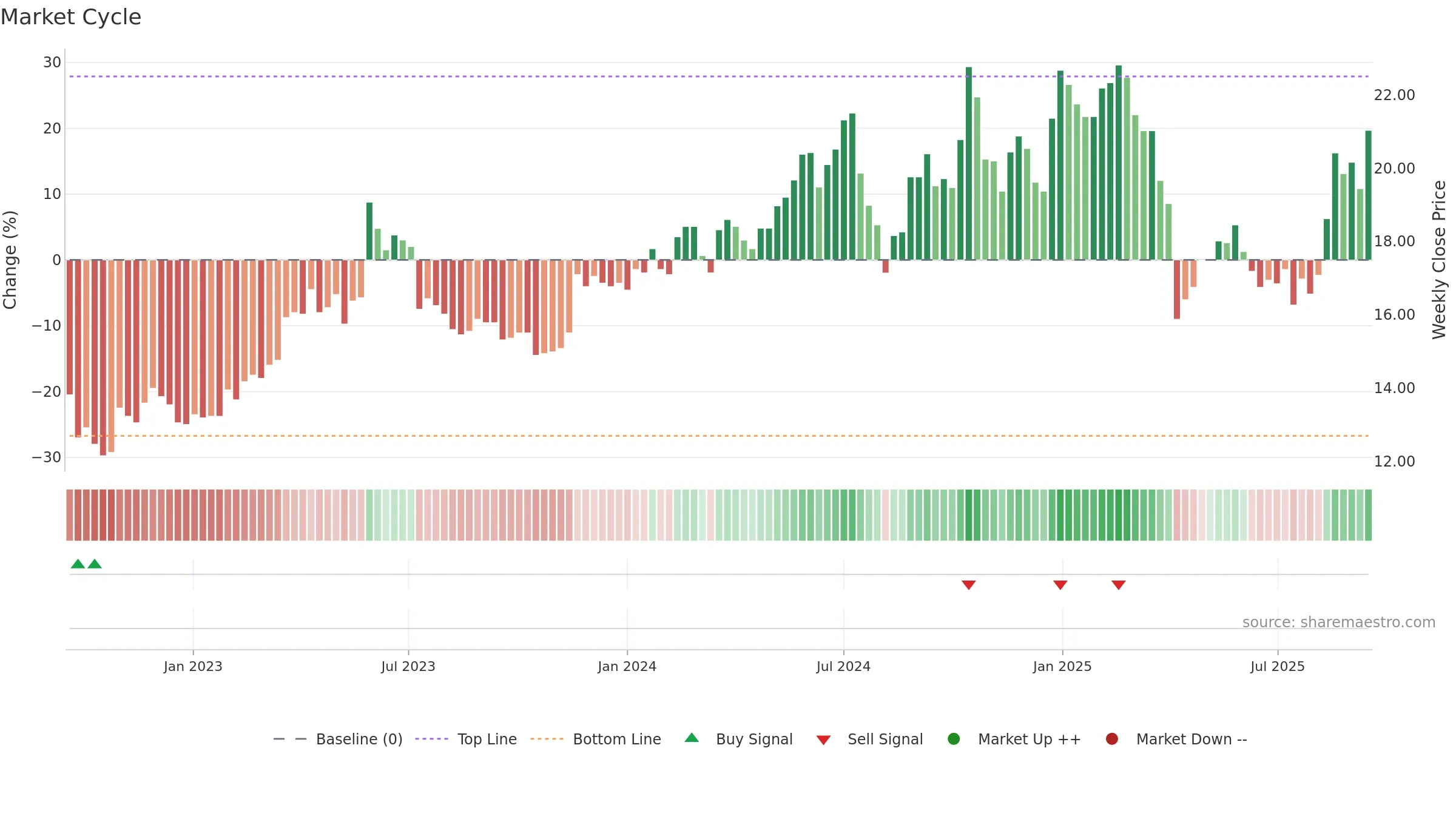 3031 weekly Market Cycle chart, closing 2025-09-15.