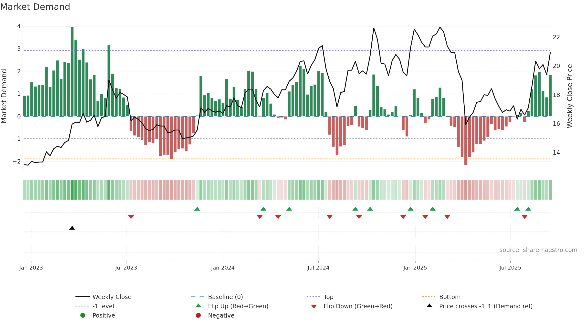 3031 weekly Market Demand chart, closing 2025-09-15.