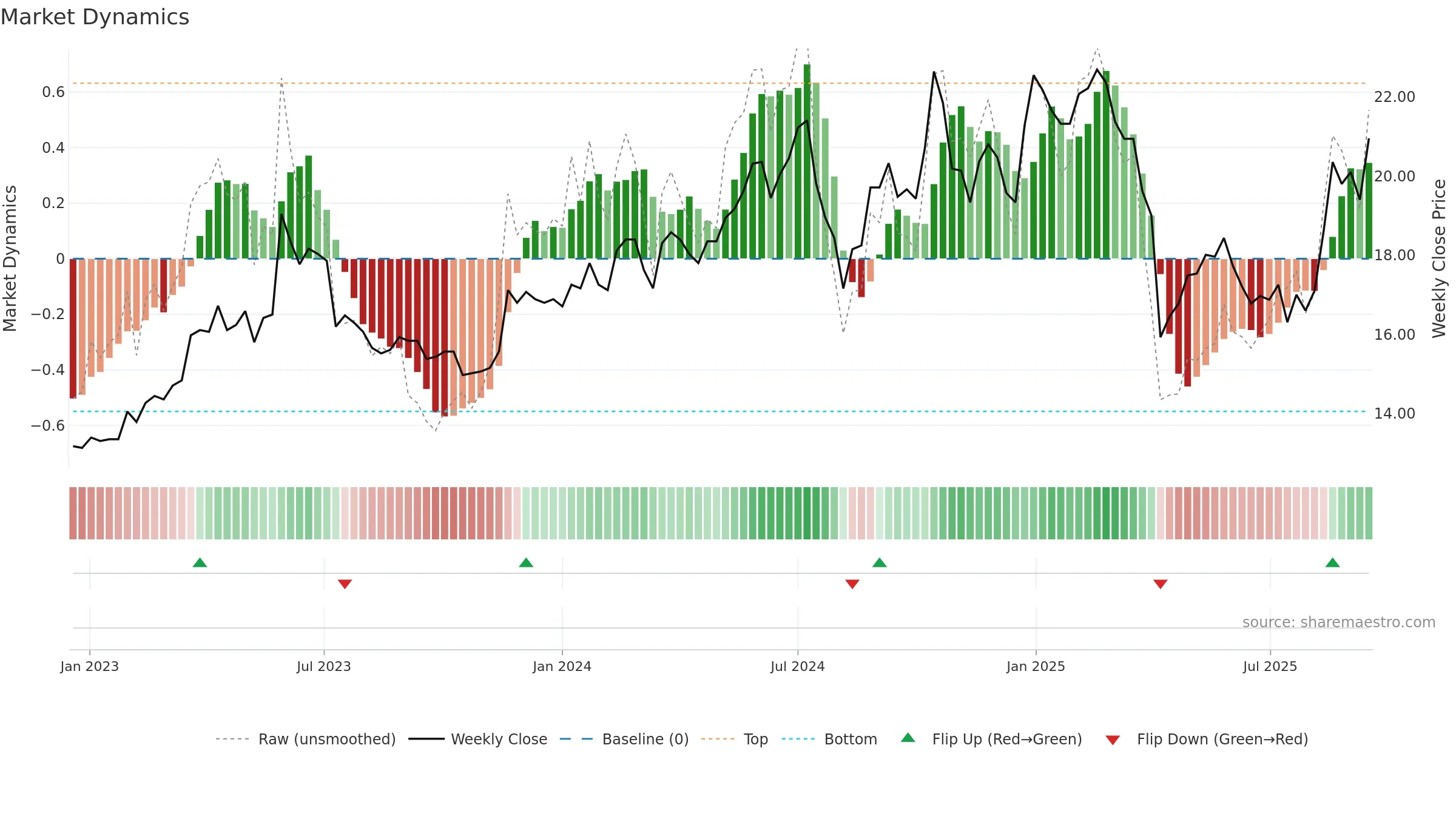 3031 weekly Market Dynamics chart, closing 2025-09-15.