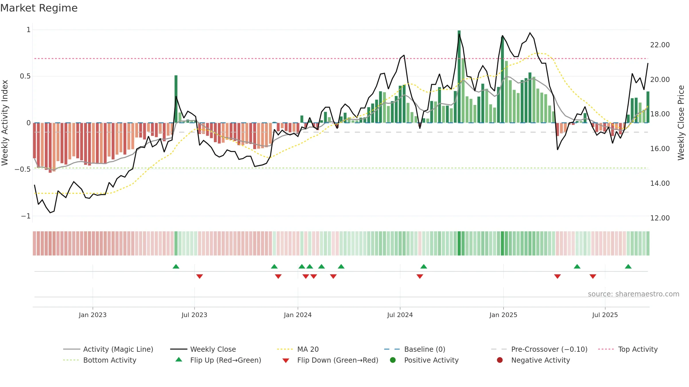 3031 weekly Market Snapshot chart, closing 2025-09-15.