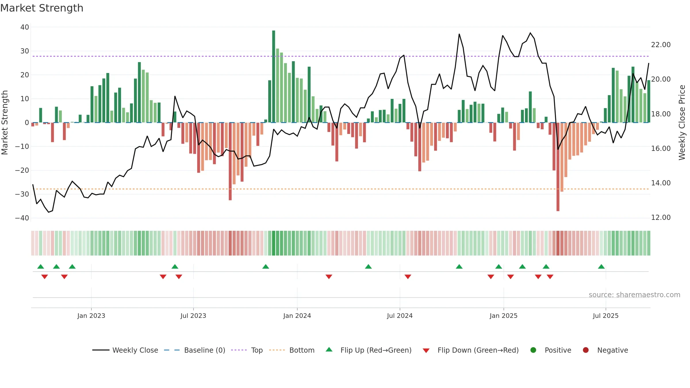 3031 weekly Market Strength chart, closing 2025-09-15.