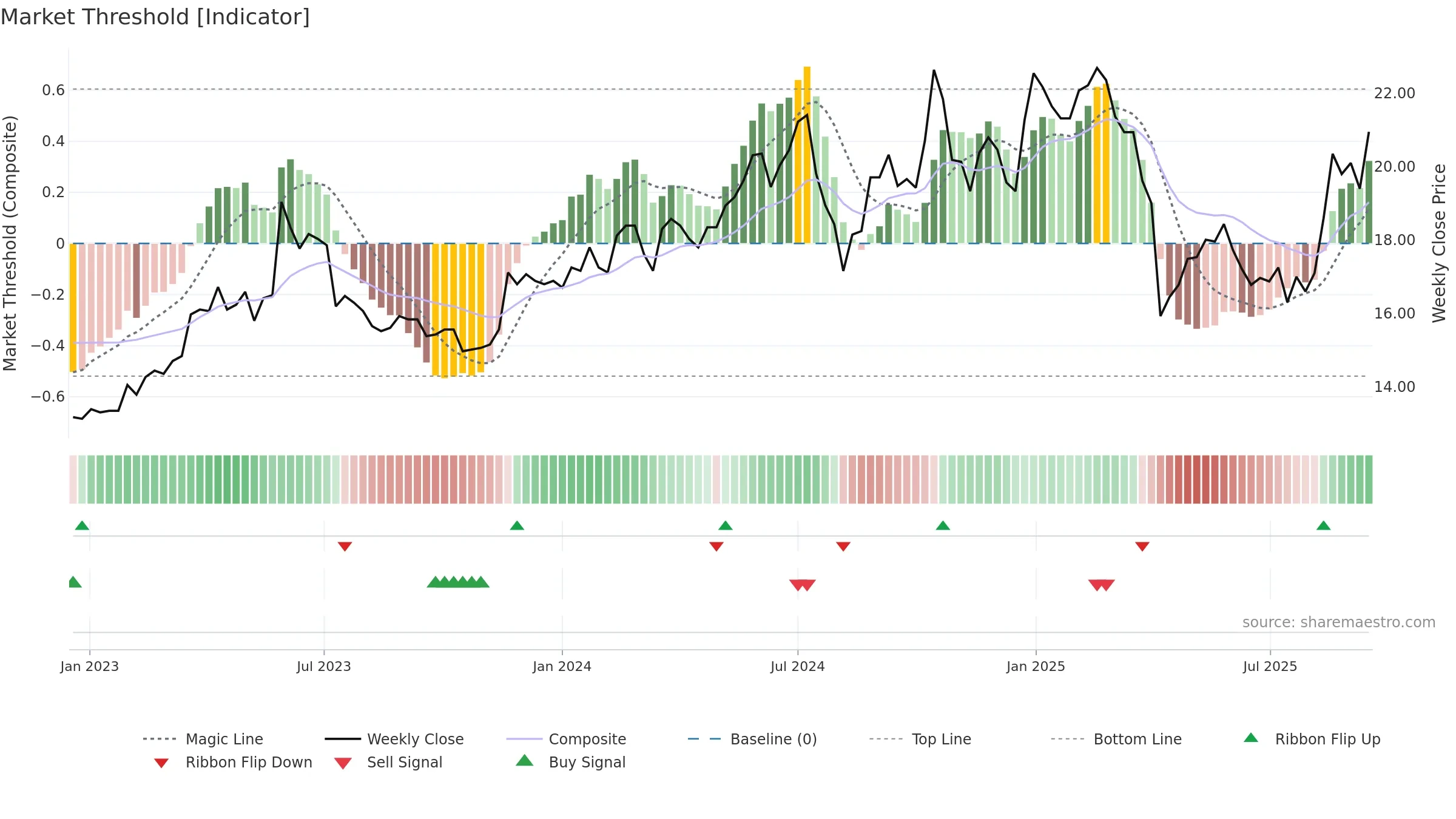 3031 weekly Market Threshold chart, closing 2025-09-15.