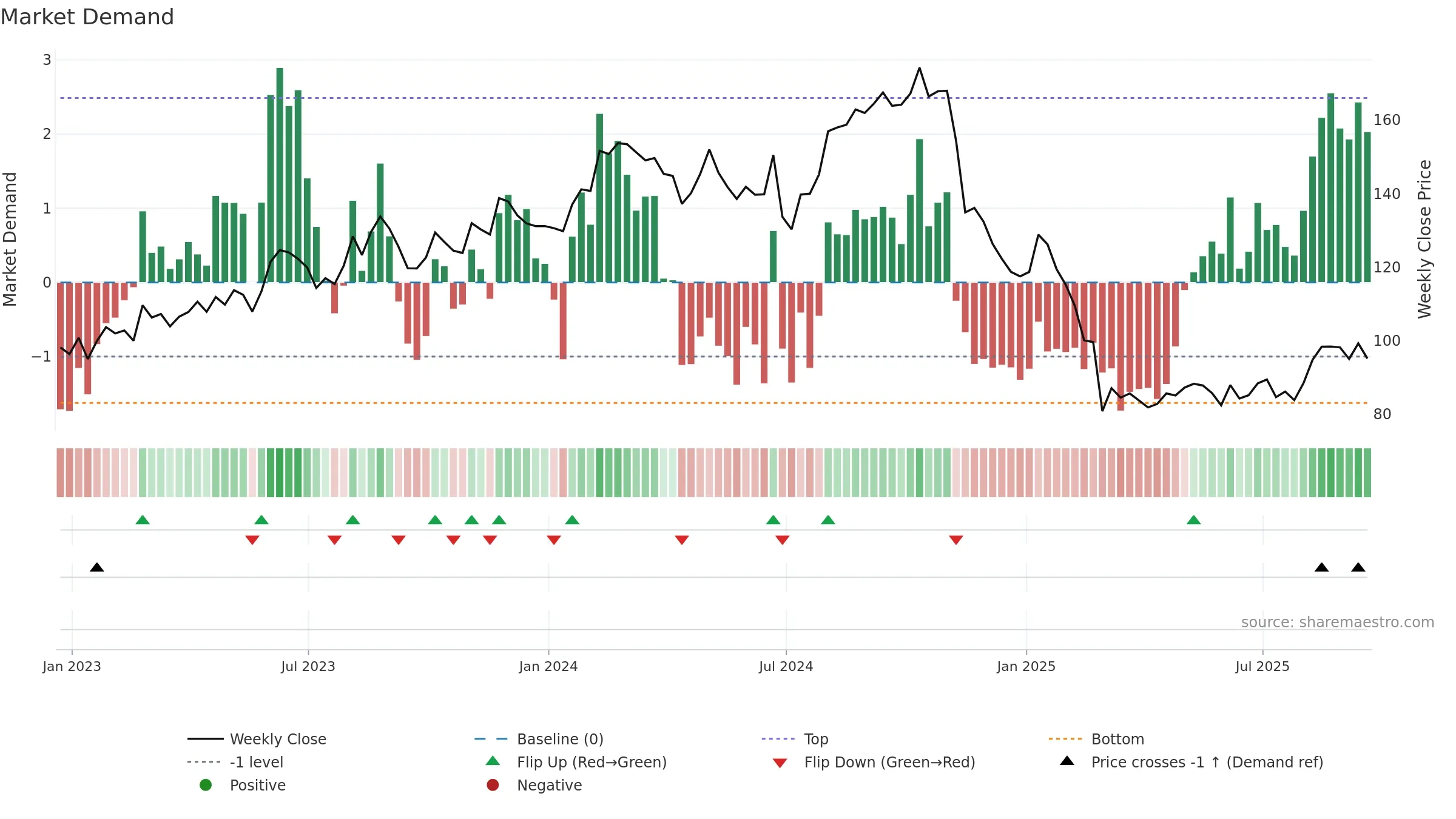 ICFI weekly Market Demand chart, closing 2025-09-19.