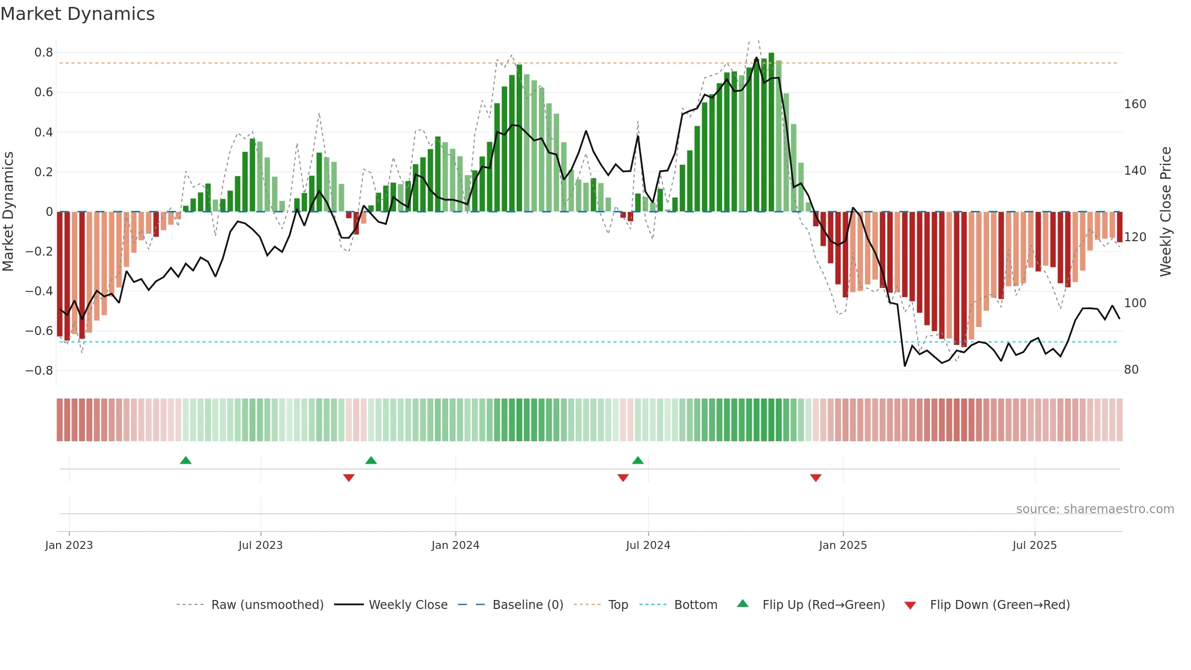 ICFI weekly Market Dynamics chart, closing 2025-09-19.