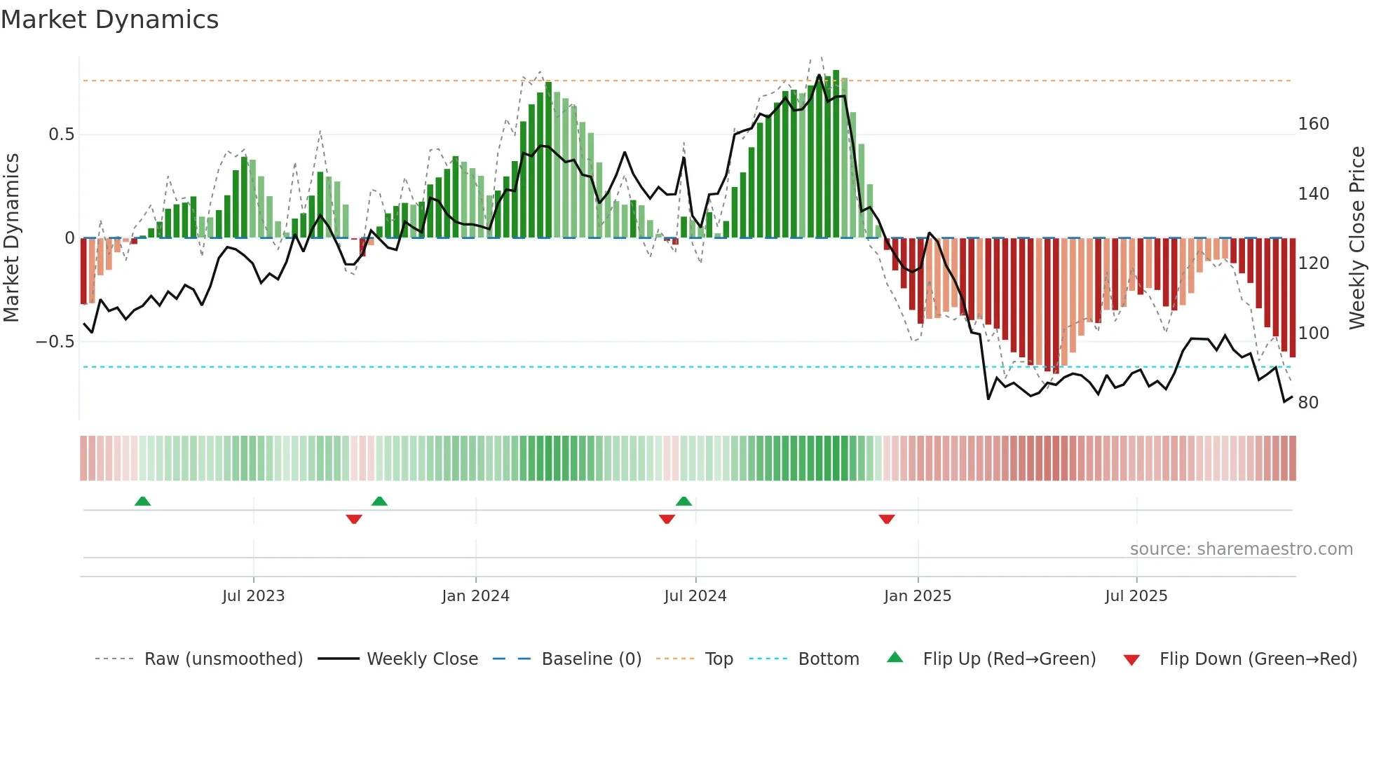 ICFI weekly Market Dynamics chart