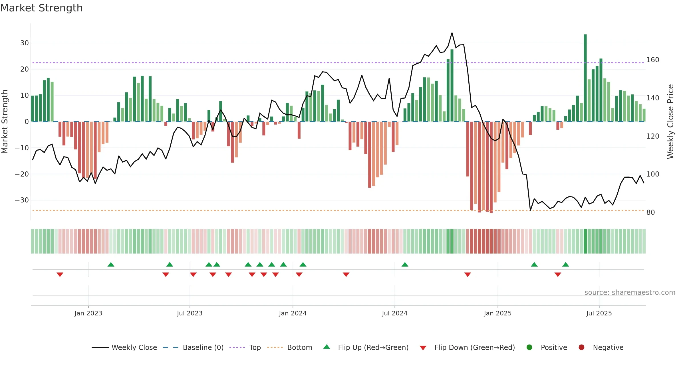 ICFI weekly Market Strength chart, closing 2025-09-19.