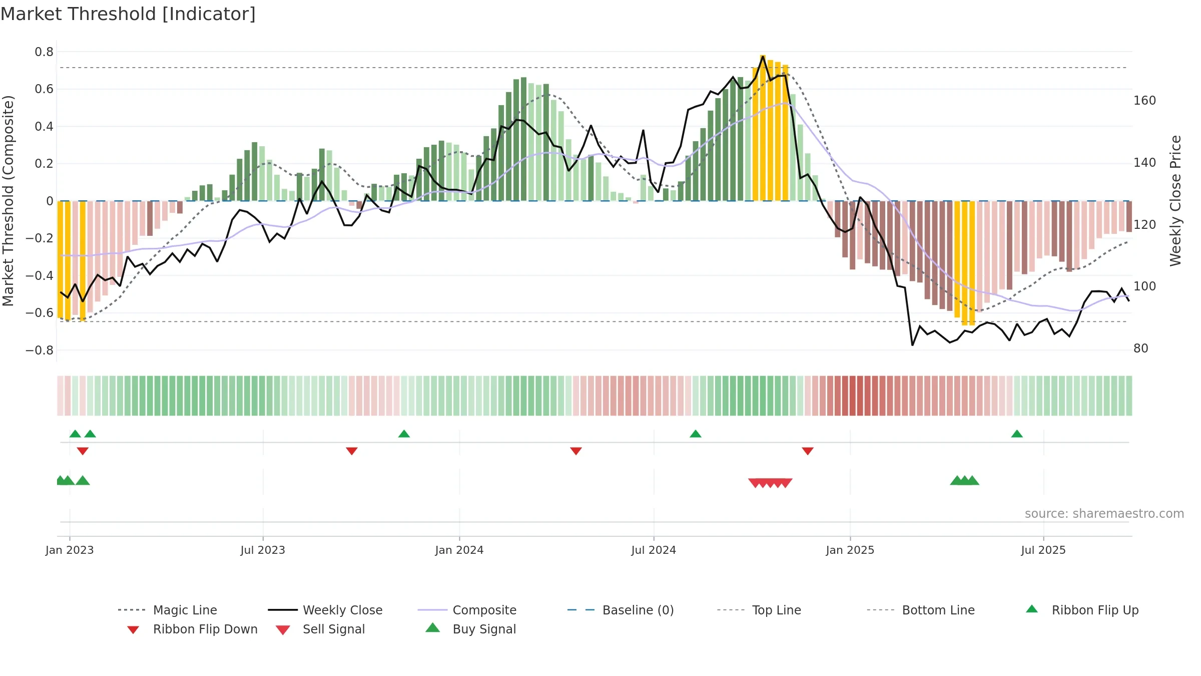 ICFI weekly Market Threshold chart, closing 2025-09-19.