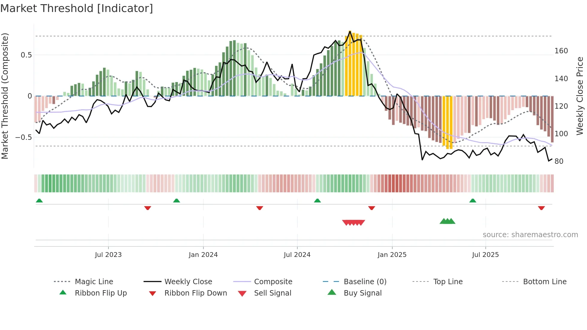 ICFI weekly Market Threshold chart