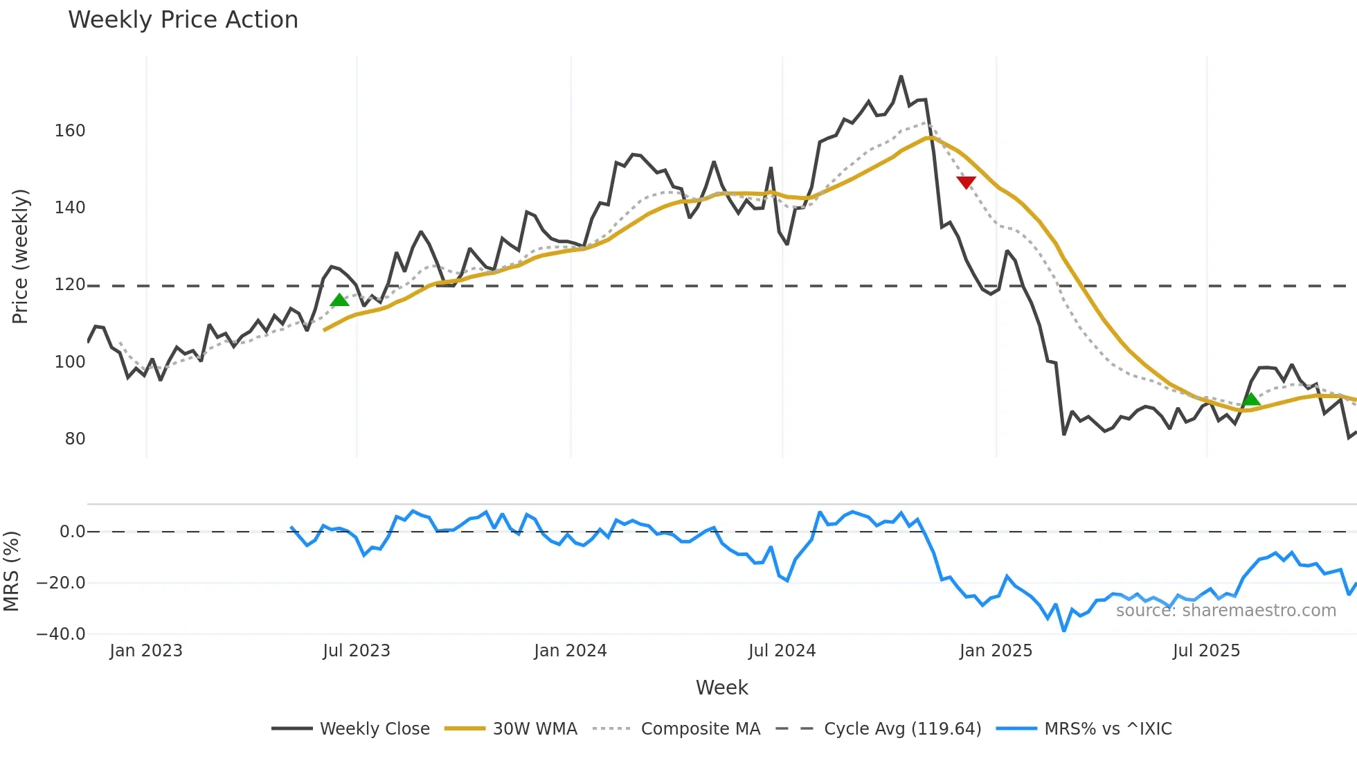 ICFI weekly Price Action chart, closing 2025-11-07
