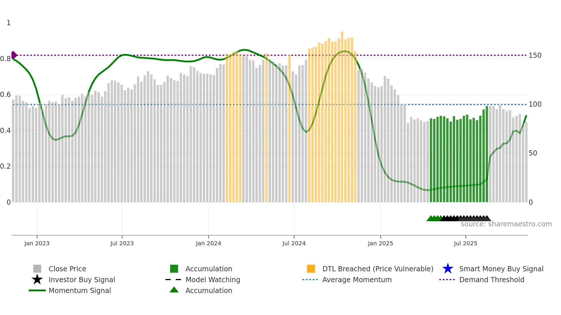 ICFI weekly Smart Money chart