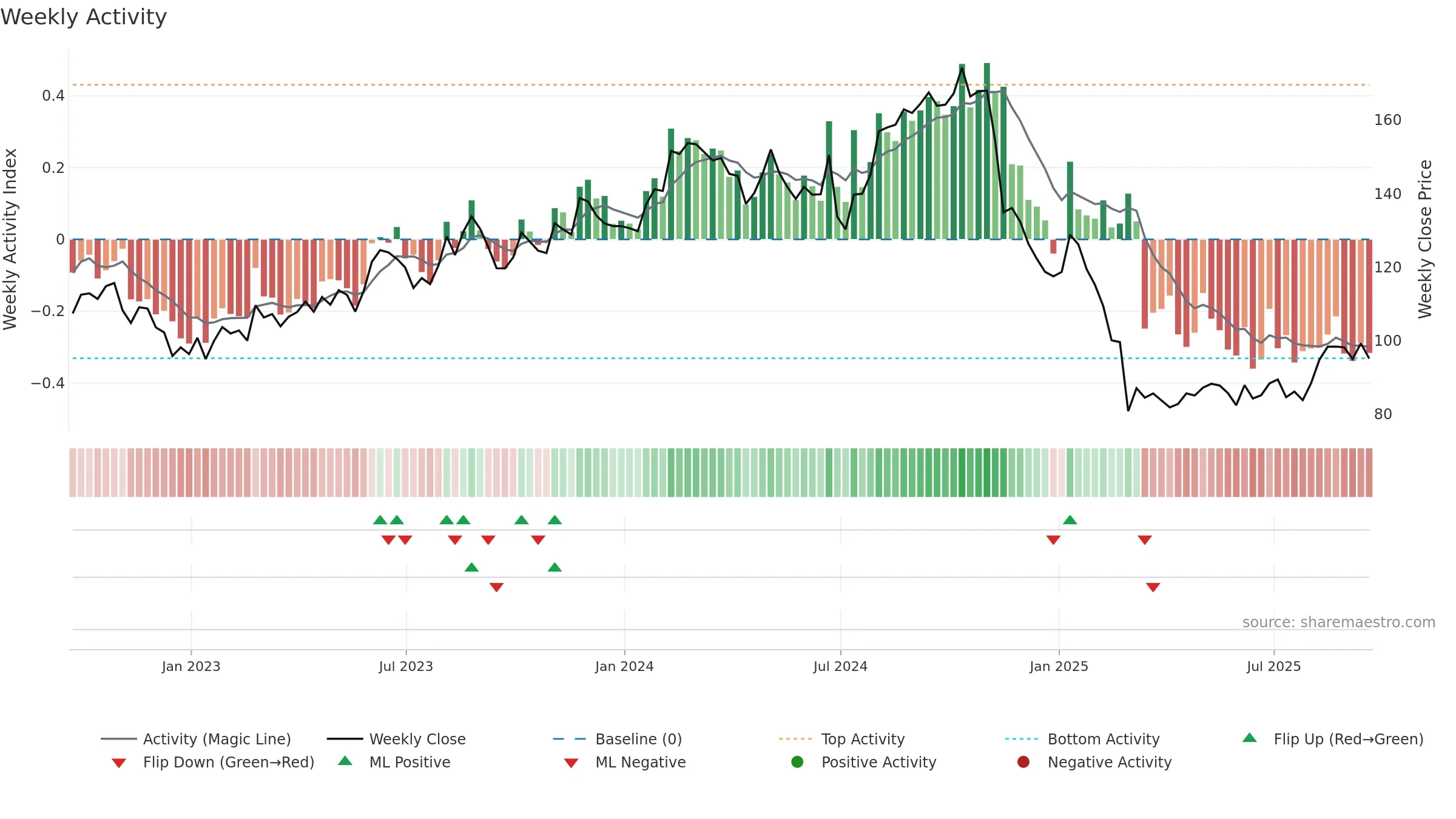 ICFI weekly Activity chart, closing 2025-09-19.