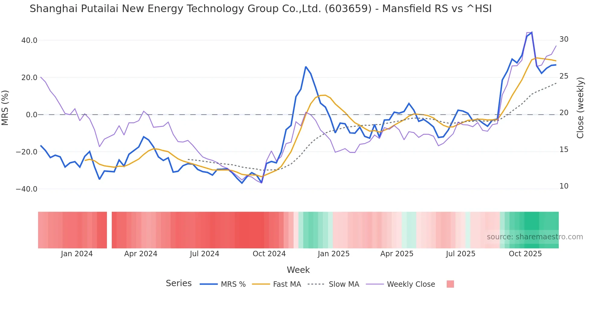 603659 Mansfield Relative Strength chart