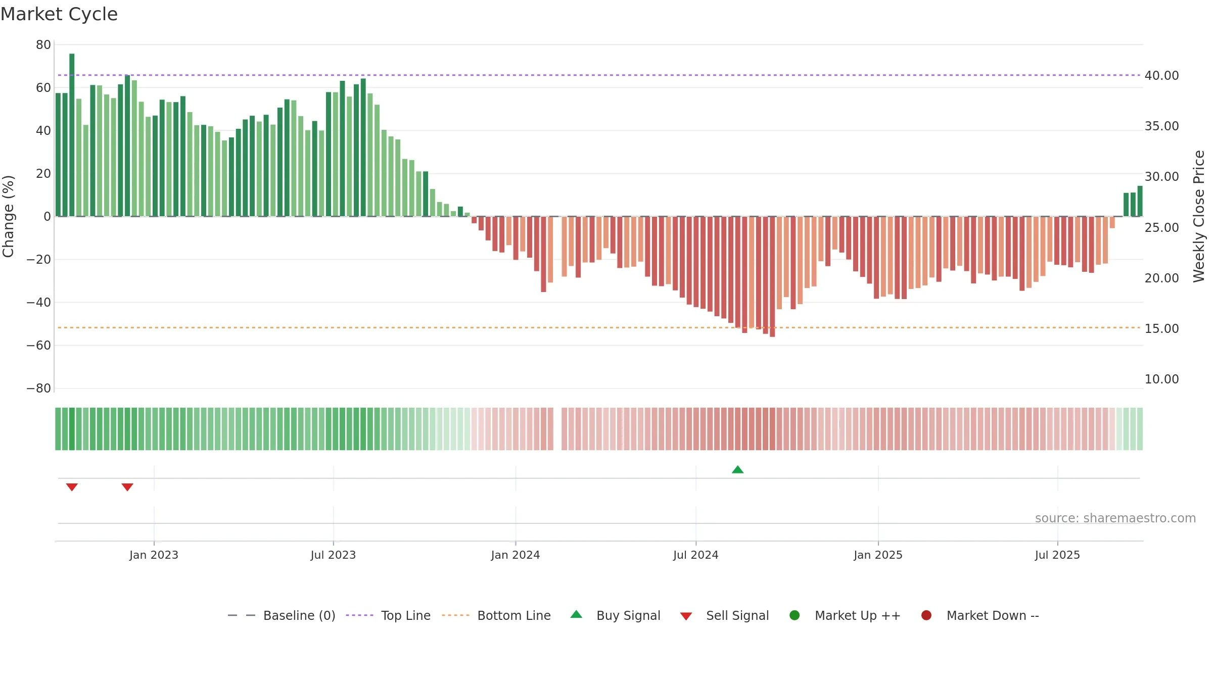 603659 weekly Market Cycle chart, closing 2025-09-22.