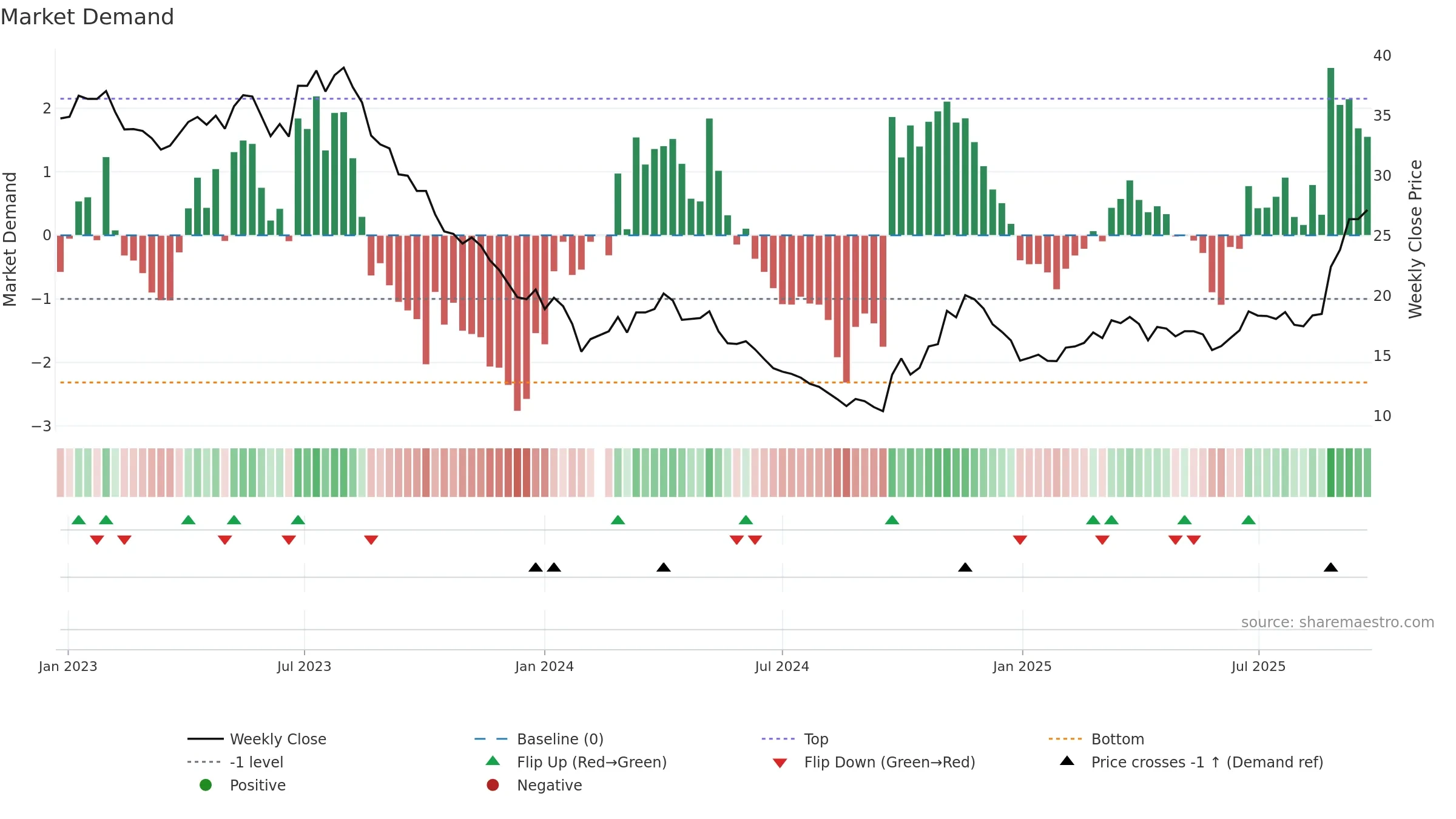 603659 weekly Market Demand chart, closing 2025-09-22.