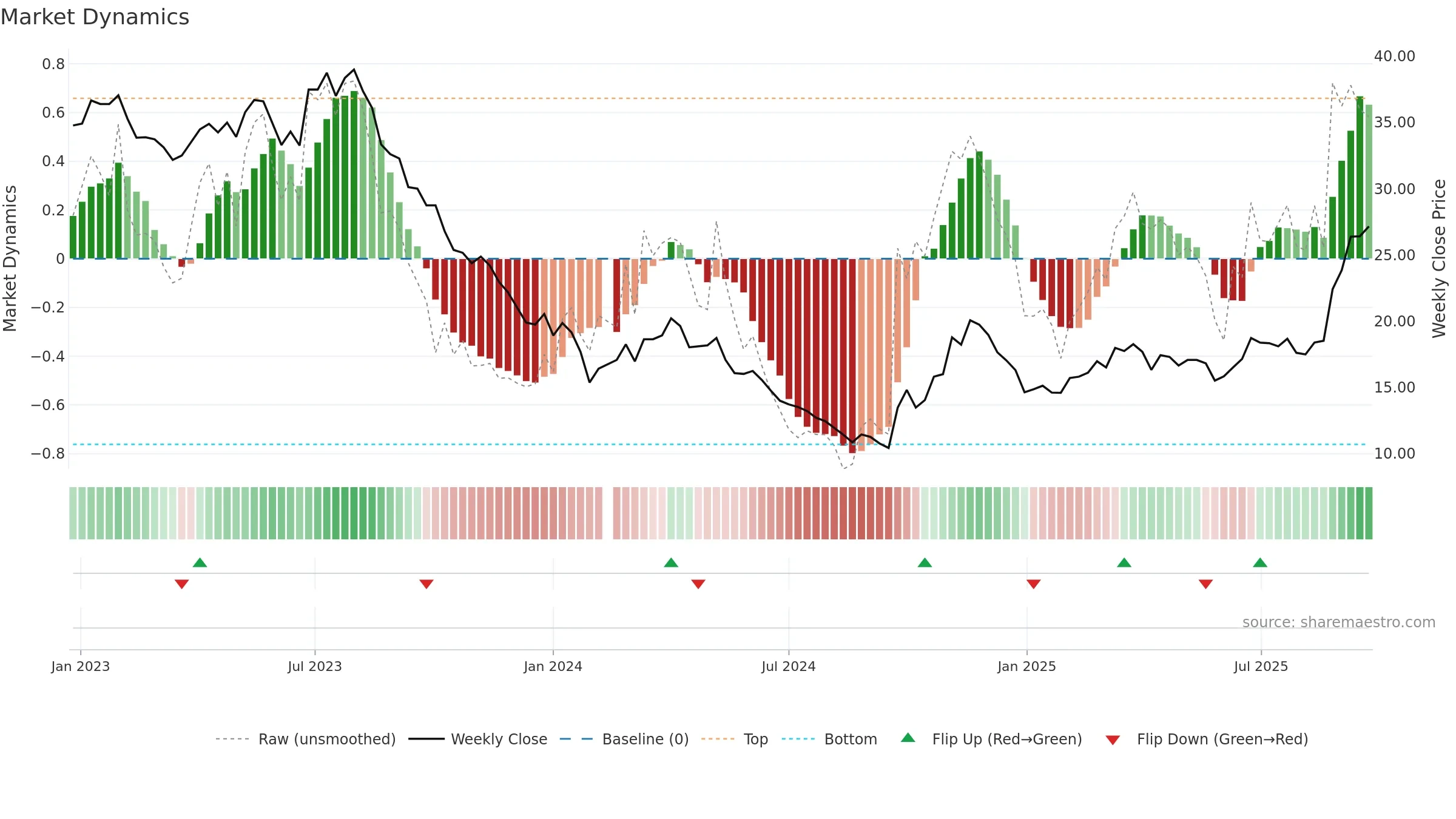 603659 weekly Market Dynamics chart, closing 2025-09-22.