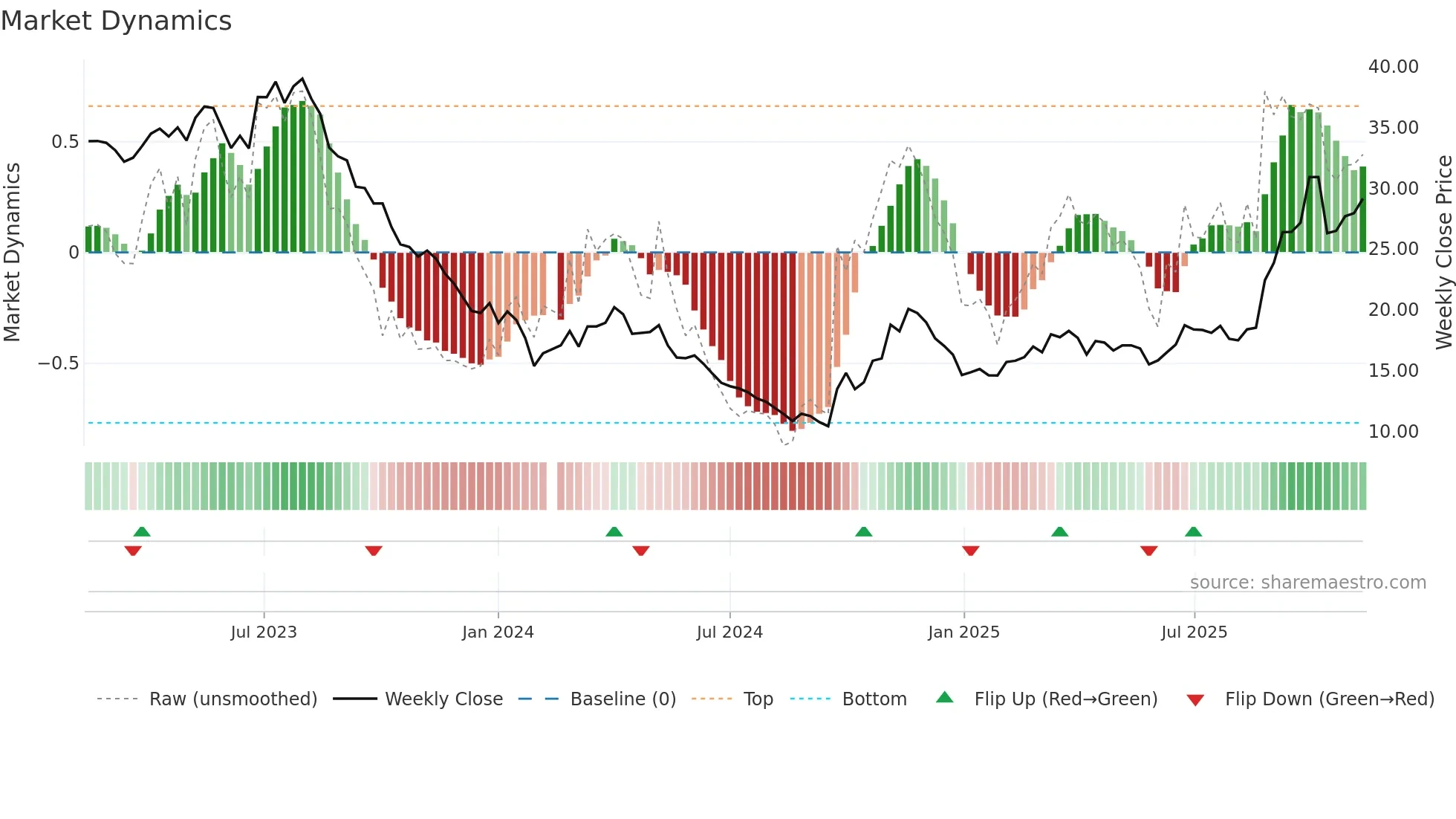 603659 weekly Market Dynamics chart