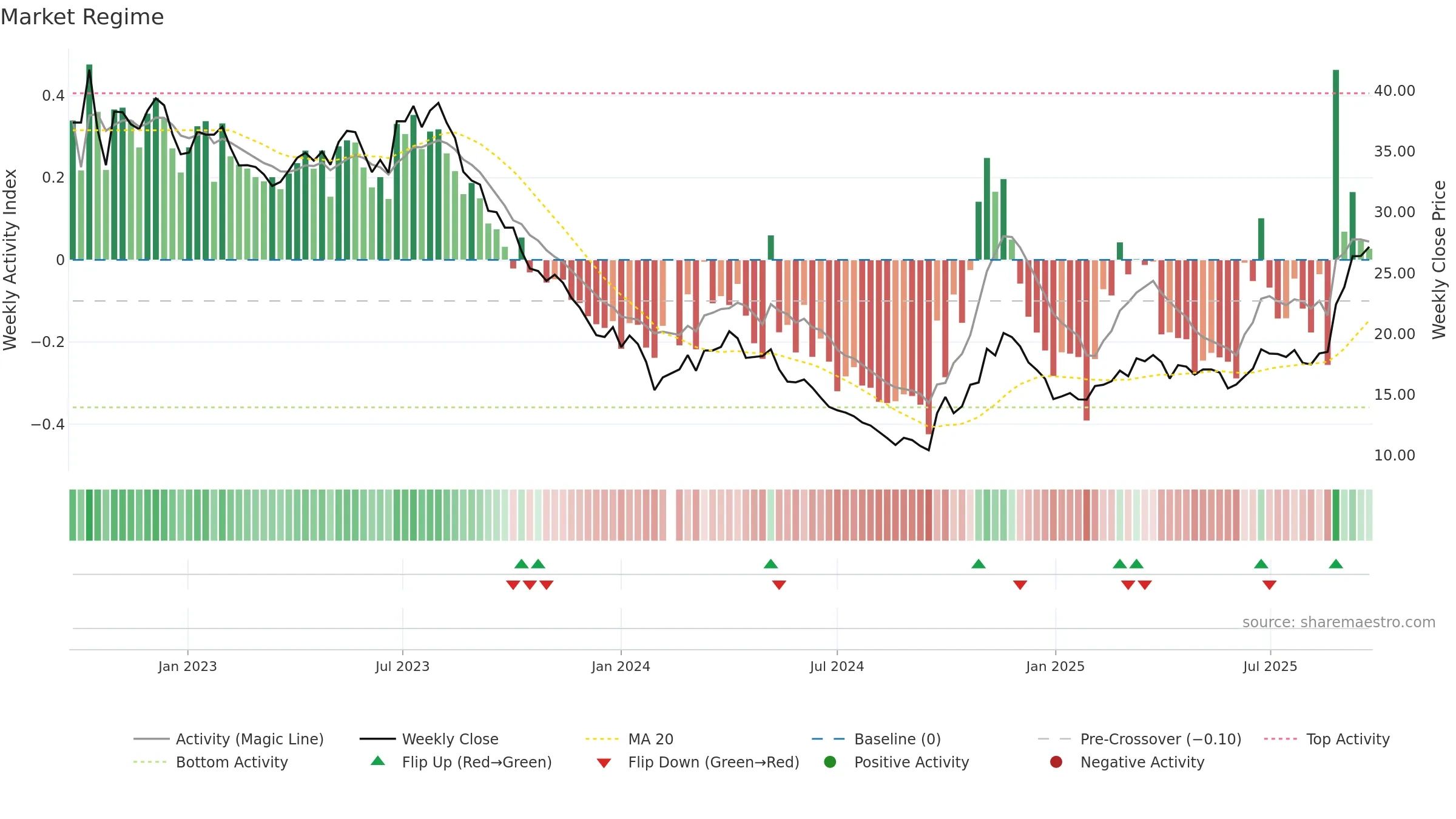 603659 weekly Market Snapshot chart, closing 2025-09-22.